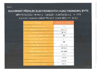 SOUHRNNÝ PŘEHLED ELEKTRONICKÝCH AUKCÍ PRONÁJMU BYTŮ
MĚSTSKÁ ČÁST PRAHA 2 – 04/2026 – AUKČNÍ DEN 21. 9. 2026
CELKOVÝ SOUHRN VŠECH TŘINÁCTI VYSOUTĚŽENÝCH BYTŮ

U…