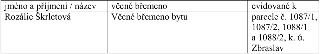 Tabulka s informacemi o věcném břemenu: Jméno a příjmení / název: Rozálie Škrletová; Věcné břemeno: Věcné břemeno bytu; Evidované k: parcele č. 1087/1, 1087/2,…