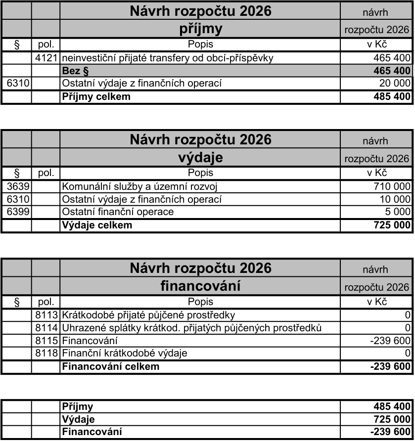 Návrh rozpočtu 2026. Příjmy: 4121 neinvestiční přijaté transfery od obcí-příspěvky 465 400 Kč, 6310 ostatní výdaje z finančních operací 20 000 Kč, Příjmy celkem 485 400 Kč. Výdaje: 3639 Komunální služby a územní rozvoj 710 000 Kč, 6310 Ostatní výdaje z finančních operací 10 000 Kč, 6399 Ostatní finanční operace 5 000 Kč, Výdaje celkem 725 000 Kč. Financování: 8113 Krátkodobé přijaté půjčené prostředky 0 Kč, 8114 Uhrazené splátky krátkodobých přijatých půjčených prostředků 0 Kč, 8115 Financování -239 600 Kč, 8118 Finanční krátkodobé výdaje 0 Kč, Financování celkem -239 600 Kč. Rekapitulace: Příjmy 485 400 Kč, Výdaje 725 000 Kč, Financování -239 600 Kč.