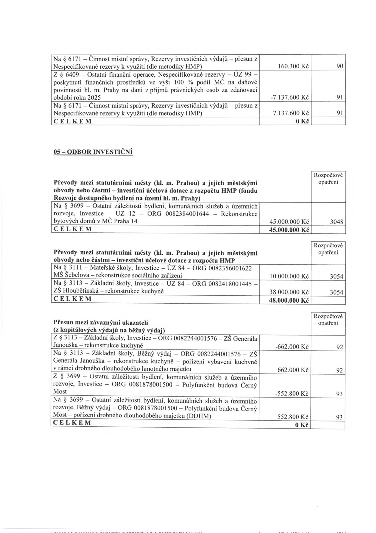 Tabulka rozpočtových opatření: 
1. Na § 6171 – Činnost místní správy, Rezervy investičních výdajů – přesun z Nespecifikované rezervy k využití (dle metodiky HMP): 160.300 Kč (č. 90). 
2. Z § 6409 – Ostatní finanční operace, Nespecifikované rezervy – ÚZ 99 – poskytnutí finančních prostředků ve výši 100 % podíl MČ na daňové povinnosti hl. m. Prahy na dani z příjmů právnických osob za zdaňovací období roku 2025: -7.137.600 Kč (č. 91). 
3. Na § 6171 – Činnost místní správy, Rezervy investičních výdajů – přesun z Nespecifikované rezervy k využití (dle metodiky HMP): 7.137.600 Kč (č. 91). CELKEM: 0 Kč. 

05 – ODBOR INVESTIČNÍ: 
- Převody mezi statutárními městy (hl. m. Prahou) a jejich městskými obvody nebo částmi – investiční účelová dotace z rozpočtu HMP (fondu Rozvoje dostupného bydlení na území hl. m. Prahy): Na § 3699 – Ostatní záležitosti bydlení, komunálních služeb a územních rozvoje, Investice – ÚZ 12 – ORG 0082384001644 – Rekonstrukce bytových domů v MČ Praha 14: 45.000.000 Kč (č. 3048). CELKEM: 45.000.000 Kč. 
- Převody mezi statutárními městy (hl. m. Prahou) a jejich městskými obvody nebo částmi – investiční účelová dotace z rozpočtu HMP: Na § 3111 – Mateřské školy, Investice – ÚZ 84 – ORG 0082356001622 – MŠ Šebelova – rekonstrukce sociálního zařízení: 10.000.000 Kč (č. 3054). Na § 3113 – Základní školy, Investice – ÚZ 84 – ORG 0082418001445 – ZŠ Hloubětínská – rekonstrukce kuchyně: 38.000.000 Kč (č. 3054). CELKEM: 48.000.000 Kč. 
- Přesun mezi závaznými ukazateli (z kapitálových výdajů na běžný výdaj): Z § 3113 – Základní školy, Investice – ORG 0082244001576 – ZŠ Generála Janouška – rekonstrukce kuchyně: -662.000 Kč (č. 92). Na § 3113 – Základní školy, Běžný výdaj – ORG 0082244001576 – ZŠ Generála Janouška – rekonstrukce kuchyně – pořízení vybavení kuchyně v rámci drobného dlouhodobého hmotného majetku: 662.000 Kč (č. 92). Z § 3699 – Ostatní záležitosti bydlení, komunálních služeb a územního rozvoje, Investice – ORG 0081878001500 – Polyfunkční budova Černý Most: -552.800 Kč (č. 93). Na § 3699 – Ostatní záležitosti bydlení, komunálních služeb a územního rozvoje, Běžný výdaj – ORG 0081878001500 – Polyfunkční budova Černý Most – pořízení drobného dlouhodobého majetku (DDHM): 552.800 Kč (č. 93). CELKEM: 0 Kč.