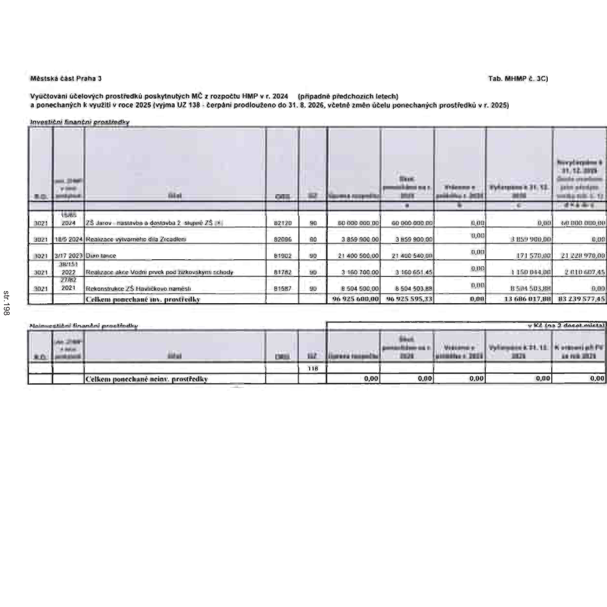 Tabulka MHMP č. 3C: Vyúčtování účelových prostředků poskytnutých MČ z rozpočtu HMP v r. 2024 (případně předchozích letech) a ponechaných k využití v roce 2025. Investiční finanční prostředky: 1. ZŠ Jarov - nástavba a dostavba 2. stupně ZŠ (rok 2024, 60 000 000 Kč), 2. Realizace výtvarného díla Zrcadlení (rok 2024, 3 859 900 Kč), 3. Dům tance (rok 2023, 21 400 500 Kč), 4. Realizace akce Vodní prvek pod žižkovskými schody (rok 2022, 3 160 700 Kč), 5. Rekonstrukce ZŠ Havlíčkovo náměstí (rok 2021, 8 504 500 Kč). Celkem ponechané inv. prostředky: 96 925 600 Kč (rozpočet), 96 925 595,33 Kč (čerpání), 13 686 017,88 Kč (vyčerpáno k 31. 12.), 83 239 577,45 Kč (zůstatek k 31. 12.). Neinvestiční finanční prostředky: Celkem ponechané neinv. prostředky: 0,00 Kč.
