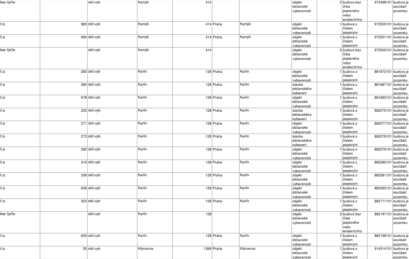 Tabulka s přehledem objektů občanské vybavenosti: 
1. bez čp/če, obč.vyb, Kamýk, 414, objekt občanské vybavenosti, 3 budova bez čísla popisného nebo evidenčního, 972498101 budova je součástí pozemku
2. č.p. 983, obč.vyb, Kamýk, 414, Praha, Kamýk, objekt občanské vybavenosti, 1 budova s číslem popisným, 972500101 budova je součástí pozemku
3. č.p. 984, obč.vyb, Kamýk, 414, Praha, Kamýk, objekt občanské vybavenosti, 1 budova s číslem popisným, 972501101 budova je součástí pozemku
4. bez čp/če, obč.vyb, Kamýk, 414, objekt občanské vybavenosti, 3 budova bez čísla popisného nebo evidenčního, 972502101 budova je součástí pozemku
5. č.p. 283, obč.vyb, Karlín, 128, Praha, Karlín, objekt občanské vybavenosti, 1 budova s číslem popisným, 881672101 budova je součástí pozemku
6. č.p. 284, obč.vyb, Karlín, 128, Praha, Karlín, stavba občanského vybavení, 1 budova s číslem popisným, 881687101 budova je součástí pozemku
7. č.p. 578, obč.vyb, Karlín, 128, Praha, Karlín, objekt občanské vybavenosti, 1 budova s číslem popisným, 881693101 budova je součástí pozemku
8. č.p. 225, obč.vyb, Karlín, 128, Praha, Karlín, stavba občanského vybavení, 1 budova s číslem popisným, 882075101 budova je součástí pozemku
9. č.p. 271, obč.vyb, Karlín, 128, Praha, Karlín, objekt občanské vybavenosti, 1 budova s číslem popisným, 882077101 budova je součástí pozemku
10. č.p. 273, obč.vyb, Karlín, 128, Praha, Karlín, stavba občanského vybavení, 1 budova s číslem popisným, 882078101 budova je součástí pozemku
11. č.p. 292, obč.vyb, Karlín, 128, Praha, Karlín, objekt občanské vybavenosti, 1 budova s číslem popisným, 882079101 budova je součástí pozemku
12. č.p. 316, obč.vyb, Karlín, 128, Praha, Karlín, objekt občanské vybavenosti, 1 budova s číslem popisným, 882080101 budova je součástí pozemku
13. č.p. 339, obč.vyb, Karlín, 128, Praha, Karlín, objekt občanské vybavenosti, 1 budova s číslem popisným, 882081101 budova je součástí pozemku
14. č.p. 628, obč.vyb, Karlín, 128, Praha, Karlín, objekt občanské vybavenosti, 1 budova s číslem popisným, 882093101 budova je součástí pozemku
15. č.p. 323, obč.vyb, Karlín, 128, Praha, Karlín, objekt občanské vybavenosti, 1 budova s číslem popisným, 882171101 budova je součástí pozemku
16. bez čp/če, obč.vyb, Karlín, 128, objekt občanské vybavenosti, 3 budova bez čísla popisného nebo evidenčního, 882197101 budova je součástí pozemku
17. č.p. 639, obč.vyb, Karlín, 128, Praha, Karlín, objekt občanské vybavenosti, 1 budova s číslem popisným, 882198101 budova je součástí pozemku
18. č.p. 35, obč.vyb, Klánovice, 1369, Praha, Klánovice, objekt občanské vybavenosti, 1 budova s číslem popisným, 914514101 budova je součástí pozemku