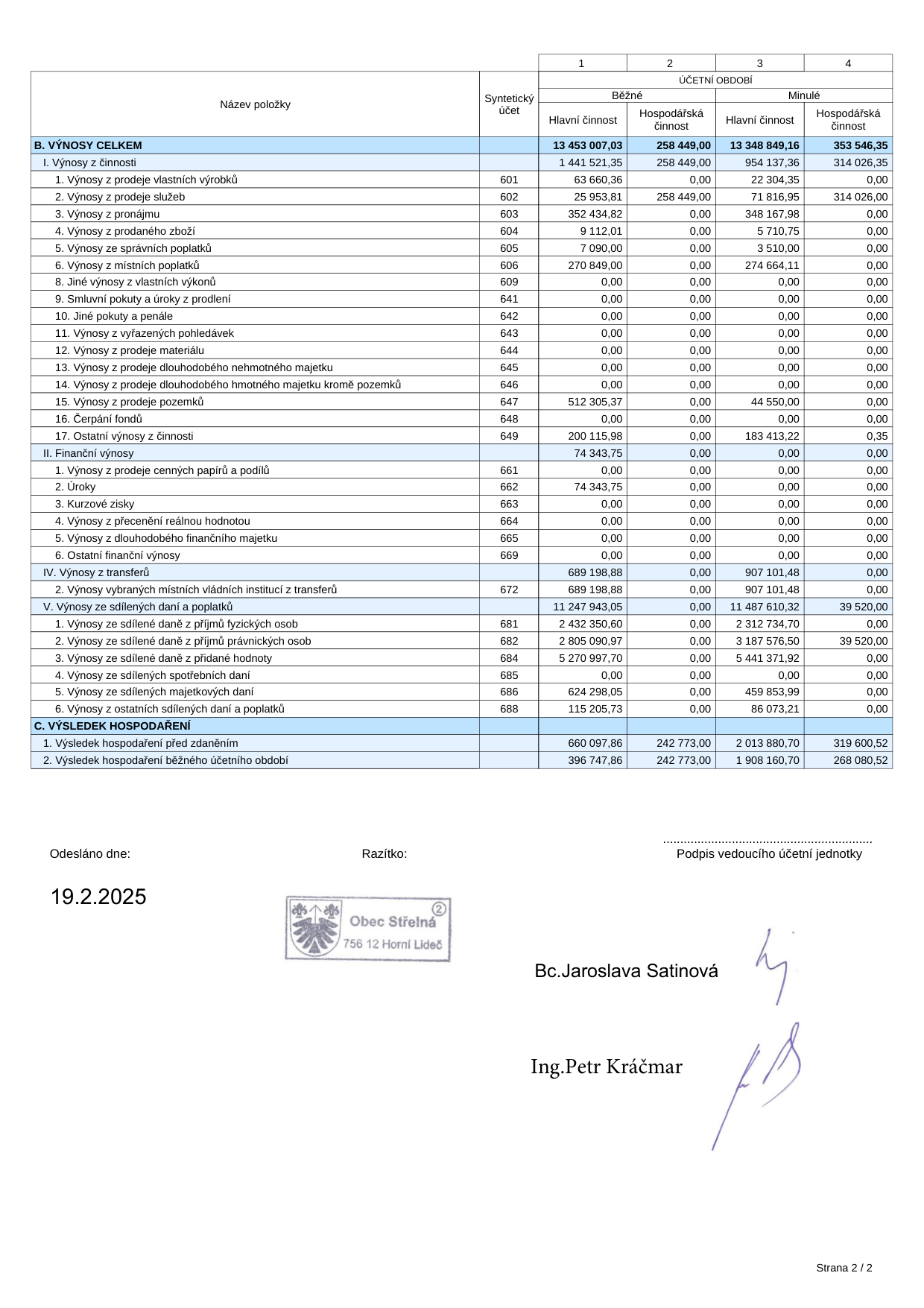 Výkaz zisku a ztráty obce Střelná za běžné a minulé účetní období. Tabulka obsahuje položky: B. VÝNOSY CELKEM (Běžné: 13 453 007,03 hlavní činnost, 258 449,00 hospodářská činnost; Minulé: 13 348 849,16 hlavní činnost, 353 546,35 hospodářská činnost). I. Výnosy z činnosti, II. Finanční výnosy, IV. Výnosy z transferů, V. Výnosy ze sdílených daní a poplatků. C. VÝSLEDEK HOSPODAŘENÍ: 1. Výsledek hospodaření před zdaněním, 2. Výsledek hospodaření běžného účetního období. Dokument je podepsán Bc. Jaroslavou Satinovou a Ing. Petrem Kráčmarem, datum 19.2.2025.