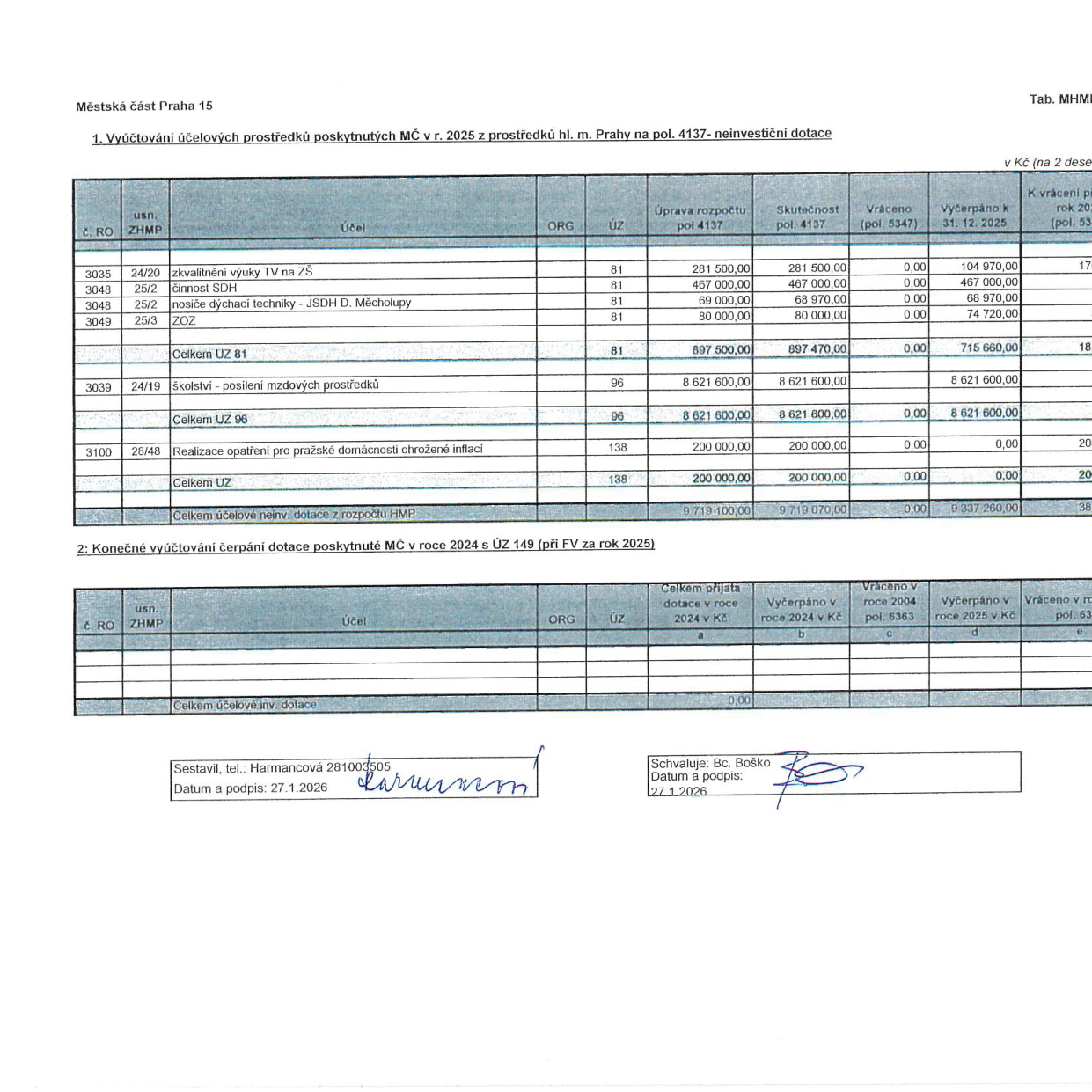 Tabulka vyúčtování účelových prostředků poskytnutých MČ Praha 15 z prostředků hl. m. Prahy na pol. 4137 - neinvestiční dotace v roce 2025. 

Část 1: Vyúčtování účelových prostředků poskytnutých MČ v r. 2025 z prostředků hl. m. Prahy na pol. 4137 - neinvestiční dotace:
- 3035, 24/20, zkvalitnění výuky TV na ZŠ, ÚZ 81, rozpočet 281 500,00, skutečnost 281 500,00, vyčerpáno 104 970,00
- 3048, 25/2, činnost SDH, ÚZ 81, rozpočet 467 000,00, skutečnost 467 000,00, vyčerpáno 467 000,00
- 3048, 25/2, nosiče dýchací techniky - JSDH D. Měcholupy, ÚZ 81, rozpočet 69 000,00, skutečnost 68 970,00, vyčerpáno 68 970,00
- 3049, 25/3, ZOZ, ÚZ 81, rozpočet 80 000,00, skutečnost 80 000,00, vyčerpáno 74 720,00
- Celkem UZ 81: rozpočet 897 500,00, skutečnost 897 470,00, vyčerpáno 715 660,00
- 3039, 24/19, školství - posílení mzdových prostředků, ÚZ 96, rozpočet 8 621 600,00, skutečnost 8 621 600,00, vyčerpáno 8 621 600,00
- Celkem UZ 96: rozpočet 8 621 600,00, skutečnost 8 621 600,00, vyčerpáno 8 621 600,00
- 3100, 28/48, Realizace opatření pro pražské domácnosti ohrožené inflací, ÚZ 138, rozpočet 200 000,00, skutečnost 200 000,00, vyčerpáno 0,00
- Celkem UZ 138: rozpočet 200 000,00, skutečnost 200 000,00, vyčerpáno 0,00
- Celkem účelové neinv. dotace z rozpočtu HMP: rozpočet 9 719 100,00, skutečnost 9 719 070,00, vyčerpáno 9 337 260,00

Část 2: Konečné vyúčtování čerpání dotace poskytnuté MČ v roce 2024 s ÚZ 149 (při FV za rok 2025): Celkem účelové inv. dotace 0,00.

Sestavil: Harmančová, datum 27.1.2026. Schvaluje: Bc. Boško, datum 27.1.2026.