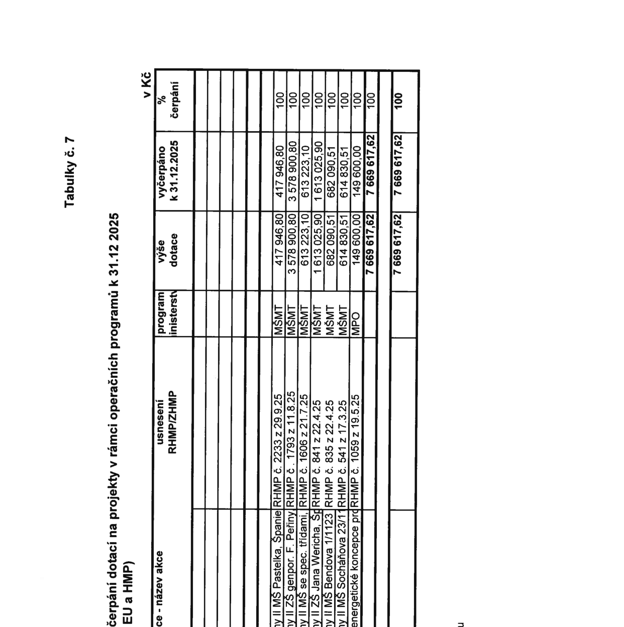 Tabulka č. 7: Přehled čerpání dotací na projekty v rámci operačních programů k 31.12.2025 (v Kč). Tabulka obsahuje sloupce: název akce, usnesení RHMP/ZHMP, program ministerstva, výše dotace, vyčerpáno k 31.12.2025, % čerpání. 

Řádky:
1. MŠ Pastelka, Španielova: usnesení RHMP č. 2233 z 29.9.25, program MŠMT, dotace 417 946,80 Kč, vyčerpáno 417 946,80 Kč, 100 %.
2. ZŠ genpor. F. Peřiny: usnesení RHMP č. 1793 z 11.8.25, program MŠMT, dotace 3 578 900,80 Kč, vyčerpáno 3 578 900,80 Kč, 100 %.
3. MŠ se spec. třídami: usnesení RHMP č. 1606 z 21.7.25, program MŠMT, dotace 613 223,10 Kč, vyčerpáno 613 223,10 Kč, 100 %.
4. ZŠ Jana Wericha: usnesení RHMP č. 841 z 22.4.25, program MŠMT, dotace 1 613 025,90 Kč, vyčerpáno 1 613 025,90 Kč, 100 %.
5. MŠ Bendova 1/1123: usnesení RHMP č. 835 z 22.4.25, program MŠMT, dotace 682 090,51 Kč, vyčerpáno 682 090,51 Kč, 100 %.
6. MŠ Socháňova 23/11: usnesení RHMP č. 541 z 17.3.25, program MŠMT, dotace 614 830,51 Kč, vyčerpáno 614 830,51 Kč, 100 %.
7. Energetické koncepce pro: usnesení RHMP č. 1059 z 19.5.25, program MPO, dotace 149 600,00 Kč, vyčerpáno 149 600,00 Kč, 100 %.

Celkem: 7 669 617,62 Kč, vyčerpáno 7 669 617,62 Kč, 100 %.