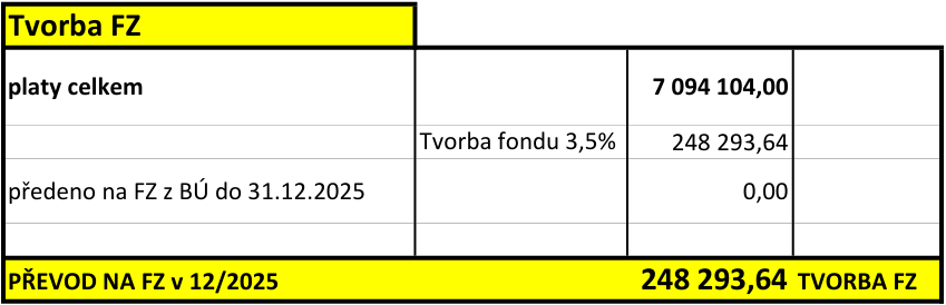Tabulka s výpočtem tvorby fondu (FZ): Celkové platy činí 7 094 104,00 Kč. Tvorba fondu (3,5 %) odpovídá částce 248 293,64 Kč. Částka již převedená na FZ z běžného účtu (BÚ) do 31. 12. 2025 je 0,00 Kč. Celkový převod na FZ v 12/2025 činí 248 293,64 Kč.
