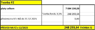 Tabulka s výpočtem tvorby fondu (FZ): Celkové platy činí 7 094 104,00 Kč. Tvorba fondu (3,5 %) odpovídá částce 248 293,64 Kč. Částka již převedená na FZ z běžn…