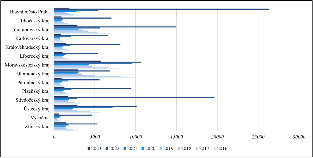 Sloupcový graf znázorňující statistické údaje podle krajů v České republice v letech 2016 až 2023. Osy grafu: vodorovná osa představuje hodnoty od 0 do 30 000, svislá osa obsahuje názvy krajů: Hlavní město Praha, Jihočeský kraj, Jihomoravský kraj, Karlovarský kraj, Královéhradecký kraj, Liberecký kraj, Moravskoslezský kraj, Olomoucký kraj, Pardubický kraj, Plzeňský kraj, Středočeský kraj, Ústecký kraj, Vysočina, Zlínský kraj. Legenda k barvám sloupců (od nejtmavší po nejsvětlejší): 2023, 2022, 2021, 2020, 2019, 2018, 2017, 2016.
