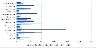 Sloupcový graf znázorňující statistické údaje podle krajů v České republice v letech 2016 až 2023. Osy grafu: vodorovná osa představuje hodnoty od 0 do 30 000,…