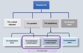 Schéma struktury finančního trhu. Hlavní kategorie: Finanční trh. Podkategorie: Trh s cizími měnami, Trh peněžní, Trh kapitálový, Trh drahých kovů. Podkategori…