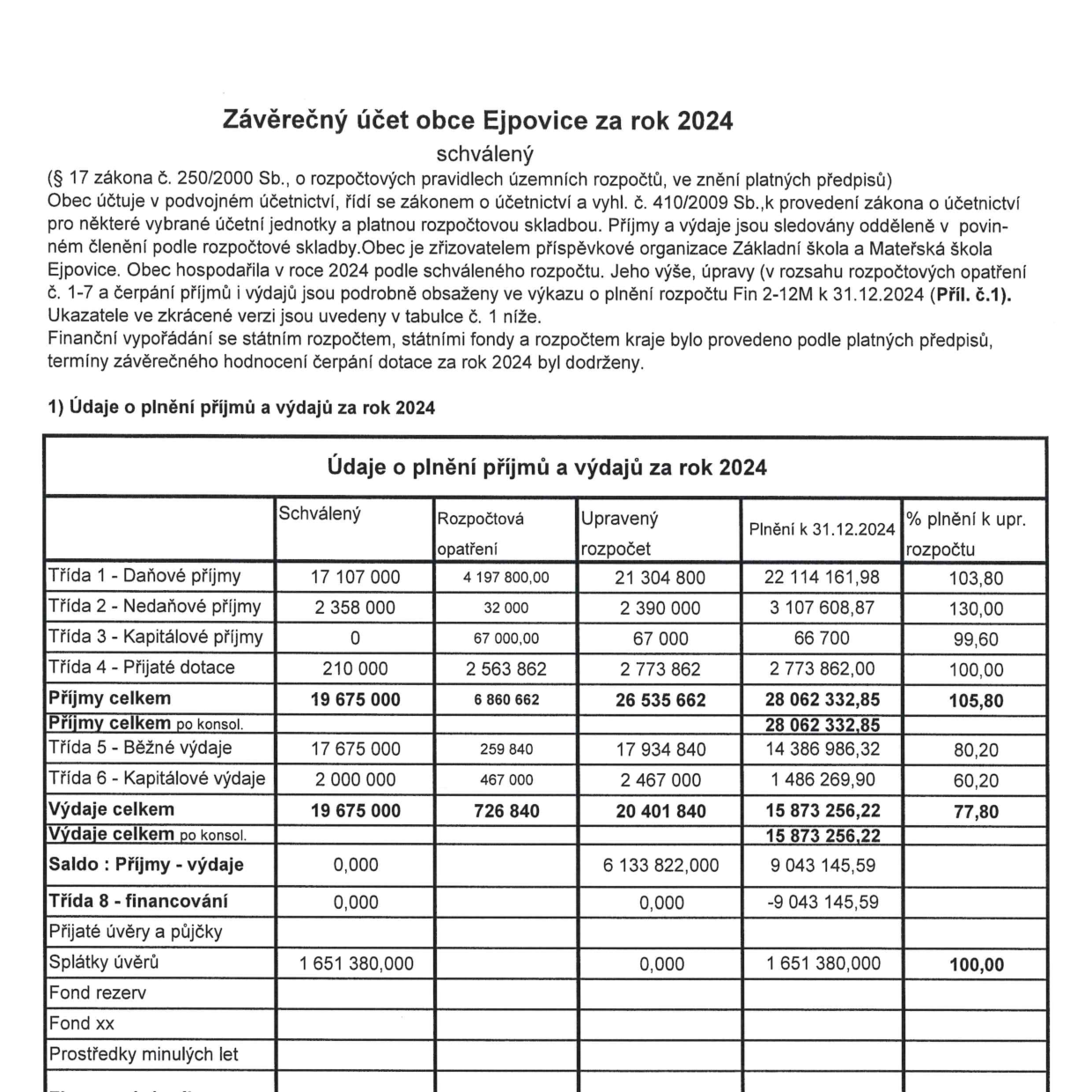 Závěrečný účet obce Ejpovice za rok 2024. Dokument obsahuje textový úvod o hospodaření obce a tabulku 'Údaje o plnění příjmů a výdajů za rok 2024'. Tabulka obsahuje sloupce: Schválený, Rozpočtová opatření, Upravený rozpočet, Plnění k 31.12.2024 a % plnění k upr. rozpočtu. Řádky tabulky: Třída 1 - Daňové příjmy (17 107 000; 4 197 800,00; 21 304 800; 22 114 161,98; 103,80), Třída 2 - Nedaňové příjmy (2 358 000; 32 000; 2 390 000; 3 107 608,87; 130,00), Třída 3 - Kapitálové příjmy (0; 67 000,00; 67 000; 66 700; 99,60), Třída 4 - Přijaté dotace (210 000; 2 563 862; 2 773 862; 2 773 862,00; 100,00), Příjmy celkem (19 675 000; 6 860 662; 26 535 662; 28 062 332,85; 105,80), Příjmy celkem po konsol. (28 062 332,85), Třída 5 - Běžné výdaje (17 675 000; 259 840; 17 934 840; 14 386 986,32; 80,20), Třída 6 - Kapitálové výdaje (2 000 000; 467 000; 2 467 000; 1 486 269,90; 60,20), Výdaje celkem (19 675 000; 726 840; 20 401 840; 15 873 256,22; 77,80), Výdaje celkem po konsol. (15 873 256,22), Saldo : Příjmy - výdaje (0,000; 6 133 822,000; 9 043 145,59), Třída 8 - financování (0,000; 0,000; -9 043 145,59), Splátky úvěrů (1 651 380,000; 0,000; 1 651 380,000; 100,00).