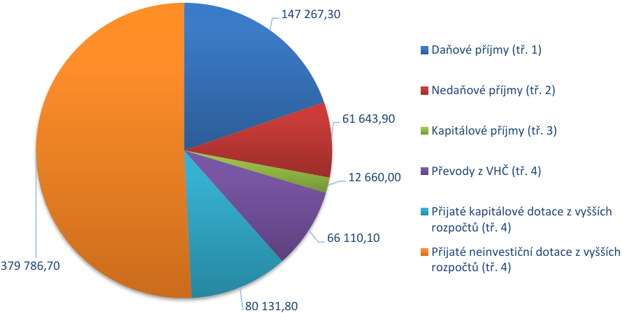 Koláčový graf znázorňující strukturu příjmů rozpočtu s následujícími položkami a hodnotami: Daňové příjmy (tř. 1): 147 267,30; Nedaňové příjmy (tř. 2): 61 643,90; Kapitálové příjmy (tř. 3): 12 660,00; Převody z VHČ (tř. 4): 66 110,10; Přijaté kapitálové dotace z vyšších rozpočtů (tř. 4): 80 131,80; Přijaté neinvestiční dotace z vyšších rozpočtů (tř. 4): 379 786,70.