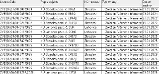 Tabulka změn v katastru nemovitostí. Sloupce: Listina číslo, Popis objektu, KÚ - název, Typ změny, Datum změny. Záznamy: 1) ZVB/36/01/006088/2024, KÚ Zbraslav…