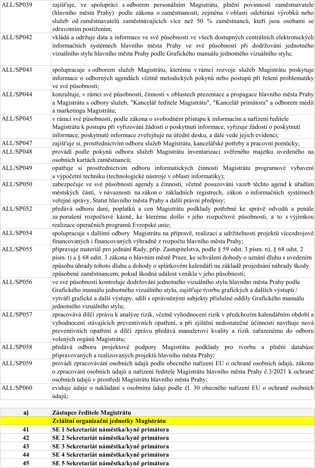 Tabulka s popisem pracovních činností (kódy ALL/SP039 až ALL/SP060) a seznamem organizačních jednotek Magistrátu: ALL/SP039 zajišťuje plnění povinností zaměstnavatele dle zákona o zaměstnanosti; ALL/SP042 vkládá a udržuje data v informačních systémech a dodržuje vizuální styl; ALL/SP043 spolupracuje s odborem služeb Magistrátu; ALL/SP044 konzultuje prezentaci a propagaci hl. m. Prahy; ALL/SP045 vyřizuje žádosti o poskytnutí informací dle zákona; ALL/SP047 zajišťuje kancelářské potřeby; ALL/SP048 provádí inventarizaci majetku; ALL/SP049 zajišťuje programové vybavení; ALL/SP050 zabezpečuje agendu v návaznosti na zákon o základních registrech; ALL/SP052 předává podklady pro správu odvodů a penále; ALL/SP054 spolupracuje na přípravě a realizaci projektů; ALL/SP055 připravuje materiály pro jednání Rady a Zastupitelstva; ALL/SP056 kontroluje dodržování vizuálního stylu a vytváří grafické výstupy; ALL/SP057 zpracovává zprávy o analýze rizik; ALL/SP058 předává podklady pro databázi projektů; ALL/SP059 provádí zpracování osobních údajů dle GDPR; ALL/SP060 eviduje údaje o nakládání s osobními údaji. Spodní část tabulky: a) Zástupce ředitele Magistrátu, Zvláštní organizační jednotky Magistrátu: 41 SE 1 Sekretariát náměstka/kyně primátora, 42 SE 2 Sekretariát náměstka/kyně primátora, 43 SE 3 Sekretariát náměstka/kyně primátora, 44 SE 4 Sekretariát náměstka/kyně primátora, 45 SE 5 Sekretariát náměstka/kyně primátora.