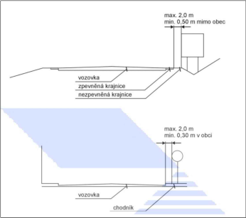 Schéma osazení dopravního značení vzhledem k vozovce a krajnici (v obci i mimo obec).