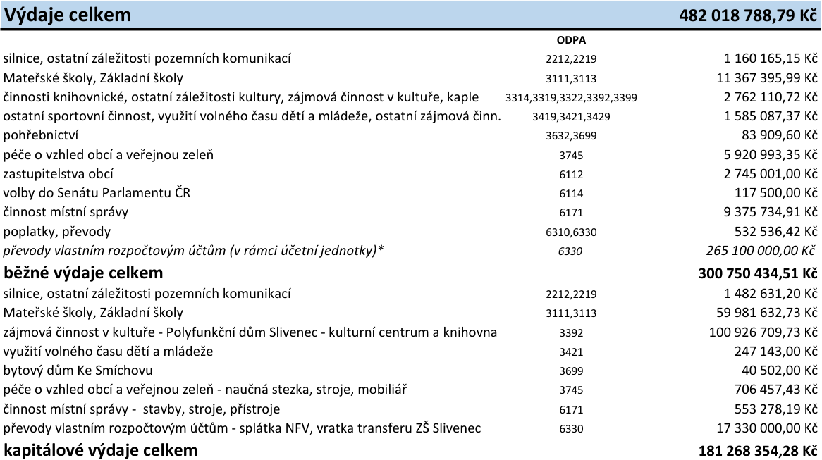 Tabulka výdajů obce. Celkové výdaje: 482 018 788,79 Kč. Běžné výdaje celkem: 300 750 434,51 Kč. Položky běžných výdajů: silnice, ostatní záležitosti pozemních komunikací (2212, 2219): 1 160 165,15 Kč; Mateřské školy, Základní školy (3111, 3113): 11 367 395,99 Kč; činnosti knihovnické, ostatní záležitosti kultury, zájmová činnost v kultuře, kaple (3314, 3319, 3322, 3392, 3399): 2 762 110,72 Kč; ostatní sportovní činnost, využití volného času dětí a mládeže, ostatní zájmová činnost (3419, 3421, 3429): 1 585 087,37 Kč; pohřebnictví (3632, 3699): 83 909,60 Kč; péče o vzhled obcí a veřejnou zeleň (3745): 5 920 993,35 Kč; zastupitelstva obcí (6112): 2 745 001,00 Kč; volby do Senátu Parlamentu ČR (6114): 117 500,00 Kč; činnost místní správy (6171): 9 375 734,91 Kč; poplatky, převody (6310, 6330): 532 536,42 Kč; převody vlastním rozpočtovým účtům (v rámci účetní jednotky)* (6330): 265 100 000,00 Kč. Kapitálové výdaje celkem: 181 268 354,28 Kč. Položky kapitálových výdajů: silnice, ostatní záležitosti pozemních komunikací (2212, 2219): 1 482 631,20 Kč; Mateřské školy, Základní školy (3111, 3113): 59 981 632,73 Kč; zájmová činnost v kultuře - Polyfunkční dům Slivenec - kulturní centrum a knihovna (3392): 100 926 709,73 Kč; využití volného času dětí a mládeže (3421): 247 143,00 Kč; bytový dům Ke Smíchovu (3699): 40 502,00 Kč; péče o vzhled obcí a veřejnou zeleň - naučná stezka, stroje, mobiliář (3745): 706 457,43 Kč; činnost místní správy - stavby, stroje, přístroje (6171): 553 278,19 Kč; převody vlastním rozpočtovým účtům - splátka NFV, vratka transferu ZŠ Slivenec (6330): 17 330 000,00 Kč.