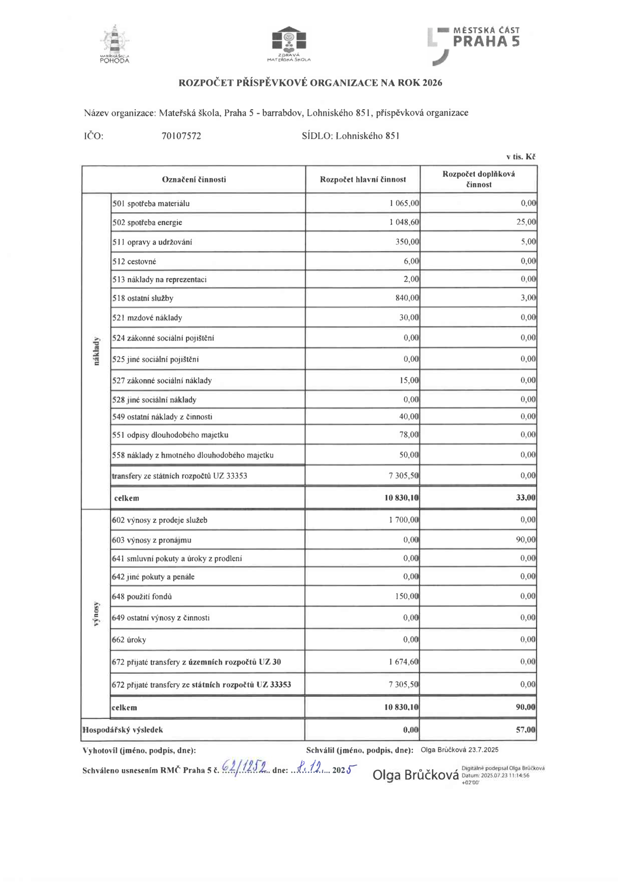 Rozpočet příspěvkové organizace na rok 2026 pro Mateřskou školu, Praha 5 - Barrandov, Lohniského 851. IČO: 70107572. Tabulka obsahuje přehled nákladů a výnosů v tis. Kč pro hlavní a doplňkovou činnost. Náklady (hlavní/doplňková): spotřeba materiálu 1065/0, energie 1048,6/25, opravy 350/5, cestovné 6/0, reprezentace 2/0, ostatní služby 840/3, mzdové náklady 30/0, zákonné sociální náklady 15/0, ostatní náklady 40/0, odpisy 78/0, náklady hmotného majetku 50/0, transfery ze státních rozpočtů UZ 33353 7305,5/0. Celkem náklady: 10 830,1/33. Výnosy (hlavní/doplňková): prodej služeb 1700/0, pronájem 0/90, použití fondů 150/0, přijaté transfery z územních rozpočtů UZ 30 1674,6/0, přijaté transfery ze státních rozpočtů UZ 33353 7305,5/0. Celkem výnosy: 10 830,1/90. Hospodářský výsledek: 0/57. Dokument schválen usnesením RMC Praha 5 č. 62/1252 dne 8. 12. 2025, podepsala Olga Brůčková dne 23. 7. 2025.