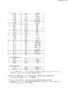 Tabulka prostorů s výměrami a určením: B136 (8,53 m2, kancelář), C001 (26,91 m2, chodba), C002 (2,3 m2, wc muži), C003 (4,59 m2, wc ženy), C004 (16,17 m2, chod…