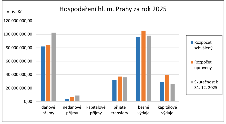 Graf 'Hospodaření hl. m. Prahy za rok 2025'. Osa y udává hodnoty v tis. Kč (od 0,00 do 120 000 000,00). Osa x obsahuje kategorie: daňové příjmy, nedaňové příjmy, kapitálové příjmy, přijaté transfery, běžné výdaje, kapitálové výdaje. Legenda rozlišuje tři typy sloupců: Rozpočet schválený (modrá), Rozpočet upravený (oranžová) a Skutečnost k 31. 12. 2025 (šedá).