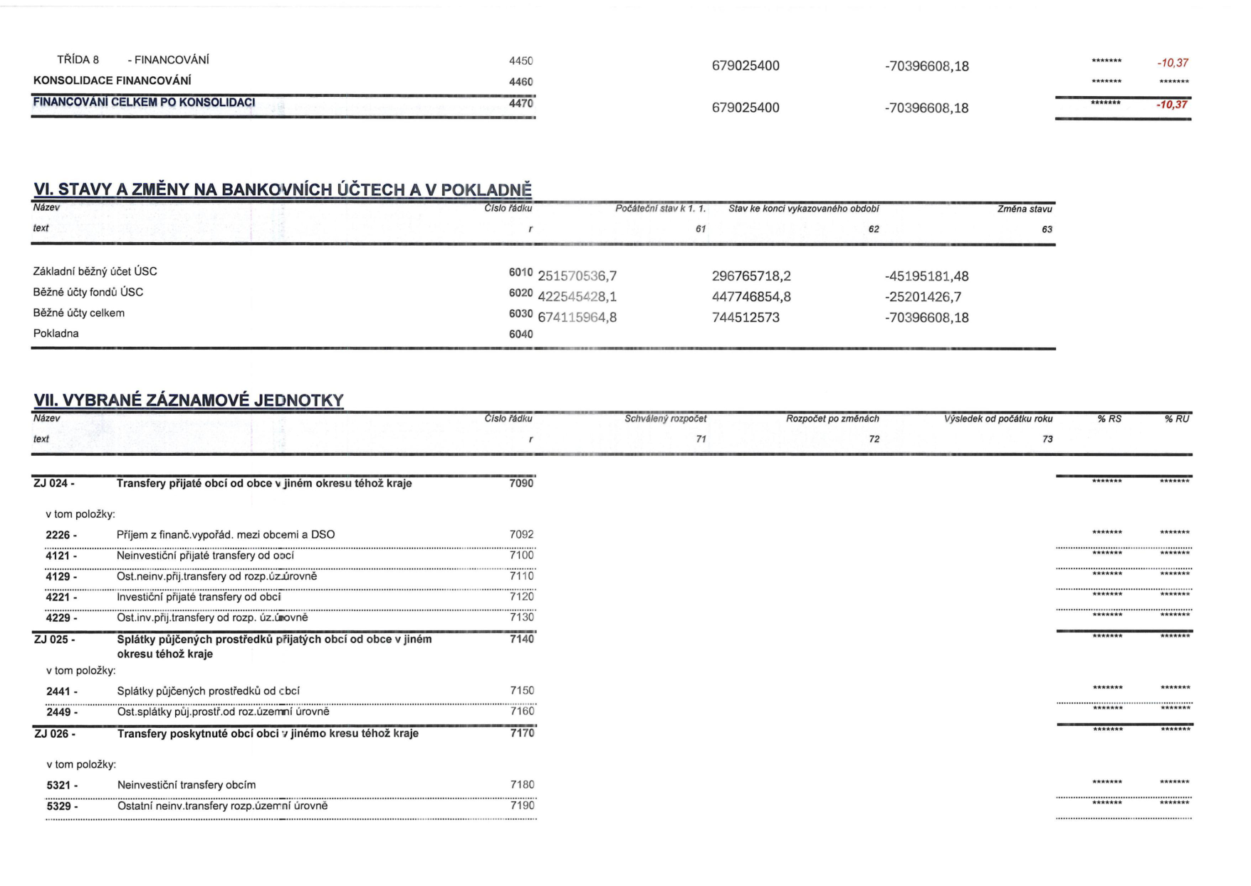 Tabulka finančního výkazu. Horní část: TŘÍDA 8 - FINANCOVÁNÍ, KONSOLIDACE FINANCOVÁNÍ, FINANCOVÁNÍ CELKEM PO KONSOLIDACI (řádek 4470, hodnota 679025400, -70396608,18, -10,37). VI. STAVY A ZMĚNY NA BANKOVNÍCH ÚČTECH A V POKLADNĚ: Základní běžný účet ÚSC (ř. 6010, počáteční stav 251570536,7, stav ke konci 296765718,2, změna -45195181,48), Běžné účty fondů ÚSC (ř. 6020, 422545428,1, 447746854,8, -25201426,7), Běžné účty celkem (ř. 6030, 674115964,8, 744512573, -70396608,18). VII. VYBRANÉ ZÁZNAMOVÉ JEDNOTKY: ZJ 024 - Transfery přijaté obcí od obce v jiném okresu téhož kraje (ř. 7090), v tom položky: 2226 - Příjem z finanč. vypořád. mezi obcemi a DSO (ř. 7092), 4121 - Neinvestiční přijaté transfery od obcí (ř. 7100), 4129 - Ost.neinv.přij.transfery od rozp.úz.úrovně (ř. 7110), 4221 - Investiční přijaté transfery od obcí (ř. 7120), 4229 - Ost.inv.přij.transfery od rozp.úz.úrovně (ř. 7130). ZJ 025 - Splátky půjčených prostředků přijatých obcí od obce v jiném okresu téhož kraje (ř. 7140), v tom položky: 2441 - Splátky půjčených prostředků od obcí (ř. 7150), 2449 - Ost.splátky půj.prostř.od roz.územní úrovně (ř. 7160). ZJ 026 - Transfery poskytnuté obcí v jiném kresu téhož kraje (ř. 7170), v tom položky: 5321 - Neinvestiční transfery obcím (ř. 7180), 5329 - Ostatní neinv.transfery rozp.územní úrovně (ř. 7190).