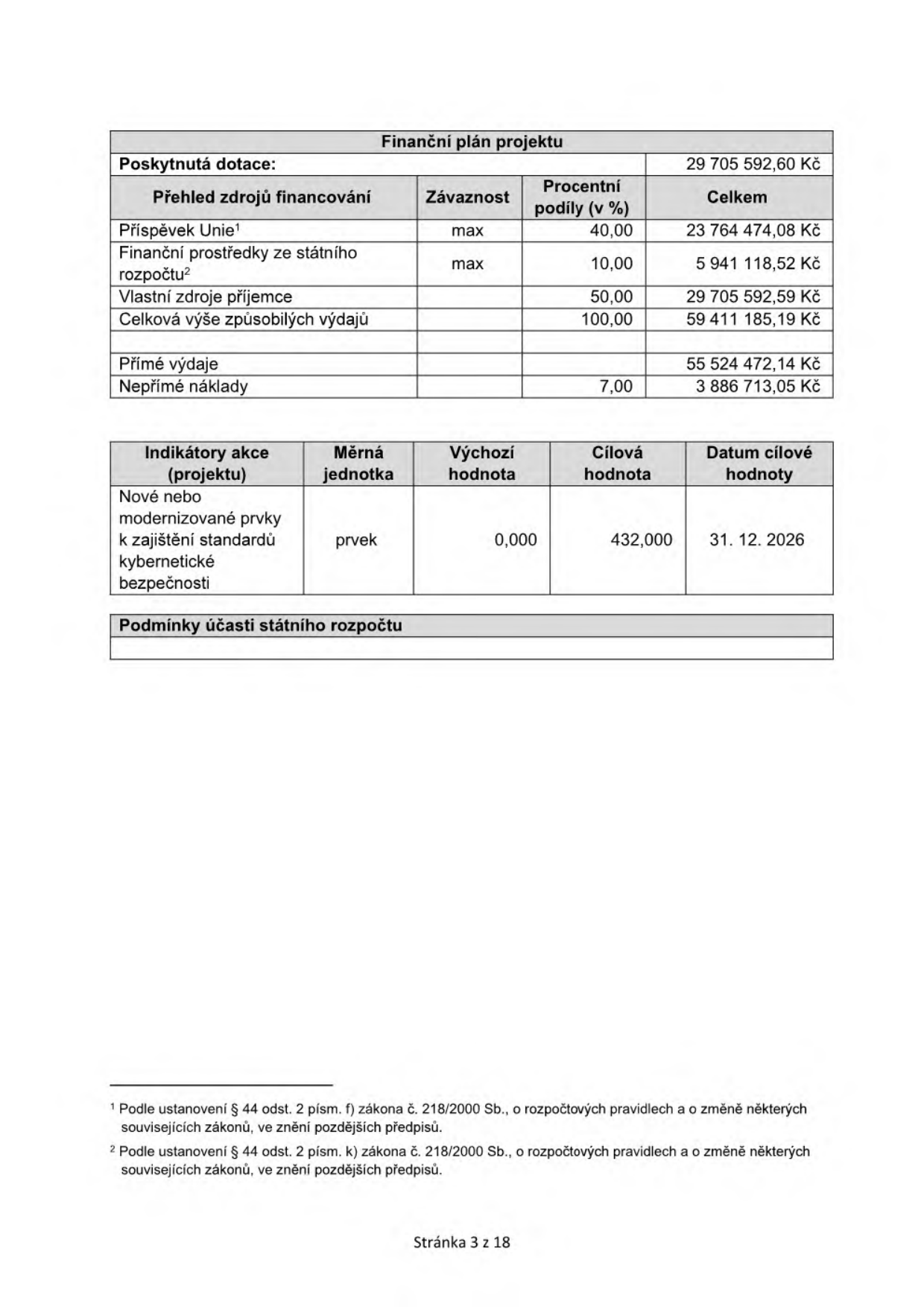 Finanční plán projektu: Poskytnutá dotace: 29 705 592,60 Kč. Přehled zdrojů financování: Příspěvek Unie (max 40,00 %) 23 764 474,08 Kč; Finanční prostředky ze státního rozpočtu (max 10,00 %) 5 941 118,52 Kč; Vlastní zdroje příjemce (50,00 %) 29 705 592,59 Kč; Celková výše způsobilých výdajů (100,00 %) 59 411 185,19 Kč. Přímé výdaje: 55 524 472,14 Kč; Nepřímé náklady (7,00 %) 3 886 713,05 Kč. Indikátory akce (projektu): Nové nebo modernizované prvky k zajištění standardů kybernetické bezpečnosti, měrná jednotka: prvek, výchozí hodnota: 0,000, cílová hodnota: 432,000, datum cílové hodnoty: 31. 12. 2026. Podmínky účasti státního rozpočtu. Poznámky pod čarou: 1) Podle ustanovení § 44 odst. 2 písm. f) zákona č. 218/2000 Sb., o rozpočtových pravidlech a o změně některých souvisejících zákonů, ve znění pozdějších předpisů. 2) Podle ustanovení § 44 odst. 2 písm. k) zákona č. 218/2000 Sb., o rozpočtových pravidlech a o změně některých souvisejících zákonů, ve znění pozdějších předpisů. Stránka 3 z 18.
