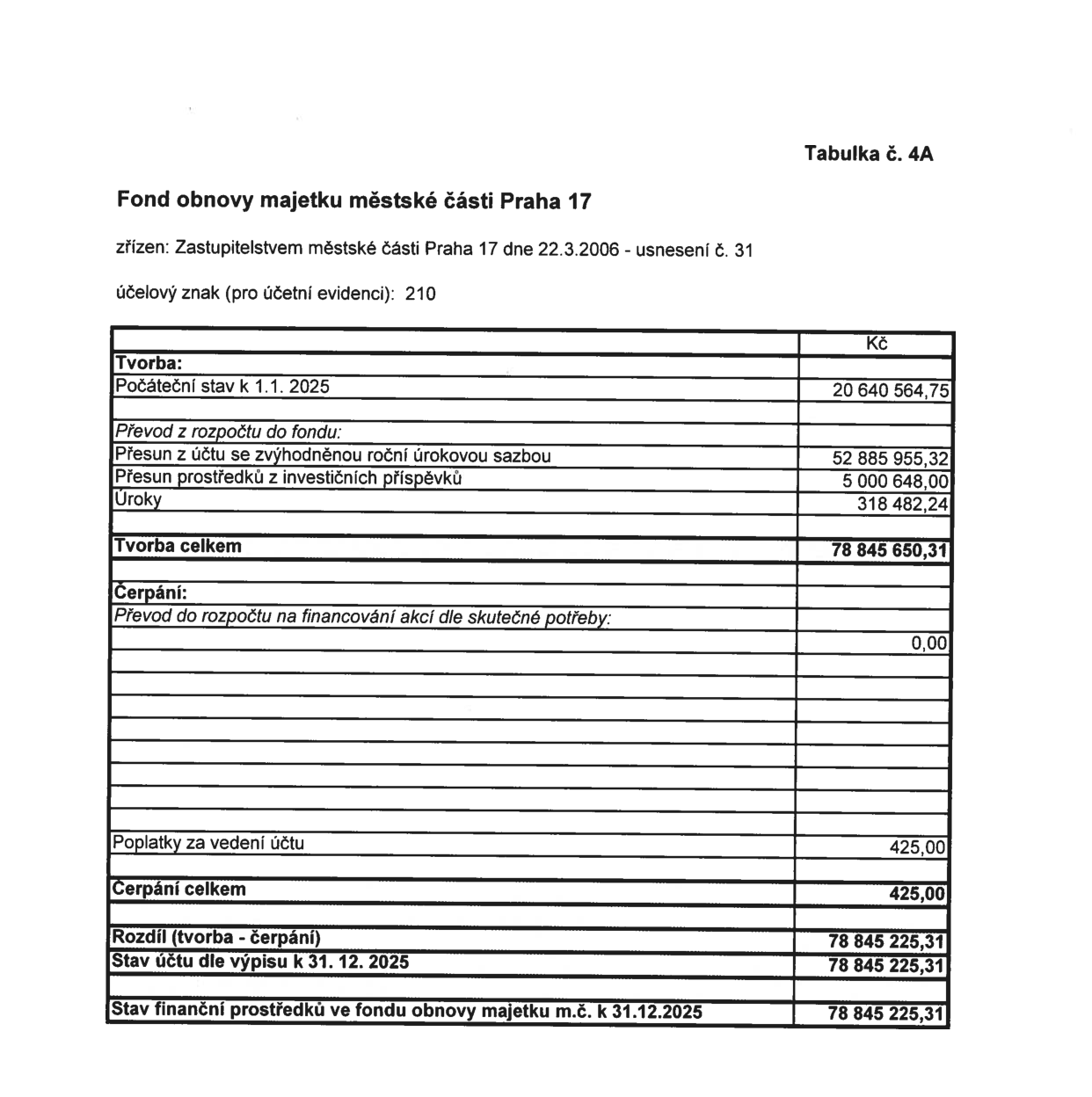 Tabulka č. 4A: Fond obnovy majetku městské části Praha 17, zřízen Zastupitelstvem městské části Praha 17 dne 22.3.2006 - usnesení č. 31, účelový znak: 210. Tvorba: Počáteční stav k 1.1. 2025: 20 640 564,75 Kč. Převod z rozpočtu do fondu: Přesun z účtu se zvýhodněnou roční úrokovou sazbou: 52 885 955,32 Kč, Přesun prostředků z investičních příspěvků: 5 000 648,00 Kč, Úroky: 318 482,24 Kč. Tvorba celkem: 78 845 650,31 Kč. Čerpání: Převod do rozpočtu na financování akcí dle skutečné potřeby: 0,00 Kč. Poplatky za vedení účtu: 425,00 Kč. Čerpání celkem: 425,00 Kč. Rozdíl (tvorba - čerpání): 78 845 225,31 Kč. Stav účtu dle výpisu k 31. 12. 2025: 78 845 225,31 Kč. Stav finančních prostředků ve fondu obnovy majetku m.č. k 31.12.2025: 78 845 225,31 Kč.