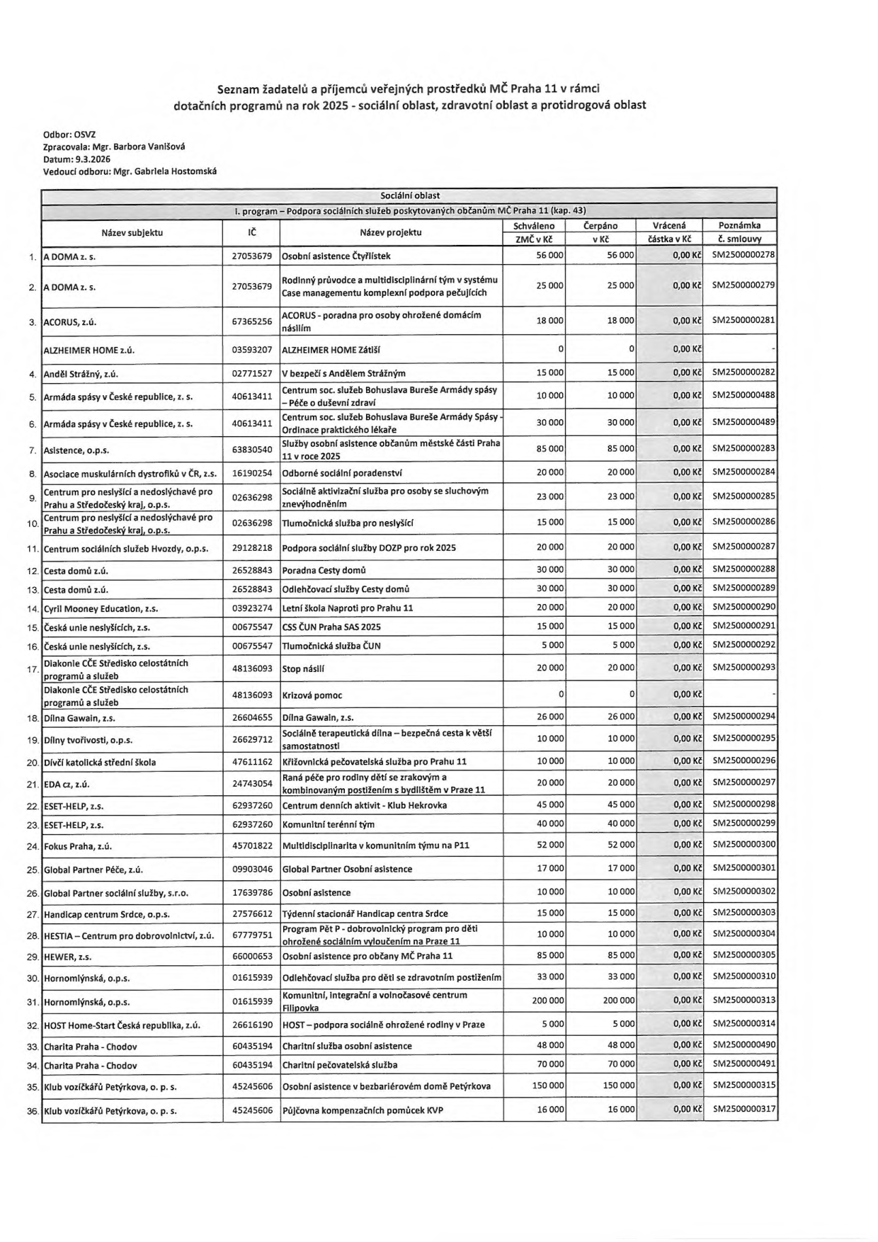Seznam žadatelů a příjemců veřejných prostředků MČ Praha 11 v rámci dotačních programů na rok 2025 - sociální oblast, zdravotní oblast a protidrogová oblast. Odbor: OSVZ, Zpracovala: Mgr. Barbora Vanišová, Datum: 9.3.2026, Vedoucí odboru: Mgr. Gabriela Hostomská. Tabulka obsahuje seznam 36 subjektů s názvy projektů, schválenými částkami v Kč, čerpanými částkami v Kč, vrácenými částkami v Kč a čísly smluv. Subjekty: 1. A DOMA z. s. (Osobní asistence Čtyřlístek, 56 000 Kč), 2. A DOMA z. s. (Rodinný průvodce a multidisciplinární tým v systému Case managementu komplexní podpora pečujících, 25 000 Kč), 3. ACORUS, z.ú. (ACORUS - poradna pro osoby ohrožené domácím násilím, 18 000 Kč), 4. ALZHEIMER HOME z.ú. (ALZHEIMER HOME Zátiší, 0 Kč), 5. Anděl Strážný, z.ú. (V bezpečí s Andělem Strážným, 15 000 Kč), 6. Armáda spásy v České republice, z. s. (Centrum soc. služeb Bohuslava Bureše Armády spásy - Péče o duševní zdraví, 10 000 Kč), 7. Armáda spásy v České republice, z. s. (Centrum soc. služeb Bohuslava Bureše Armády spásy - Ordinace praktického lékaře, 30 000 Kč), 8. Asistence, o.p.s. (Služby osobní asistence občanům městské části Praha 11 v roce 2025, 85 000 Kč), 9. Asociace muskulárních dystrofiků v ČR, z.s. (Odborné sociální poradenství, 20 000 Kč), 10. Centrum pro neslyšící a nedoslýchavé pro Prahu a Středočeský kraj, o.p.s. (Sociálně aktivizační služba pro osoby se sluchovým znevýhodněním, 23 000 Kč), 11. Centrum pro neslyšící a nedoslýchavé pro Prahu a Středočeský kraj, o.p.s. (Tlumočnická služba pro neslyšící, 15 000 Kč), 12. Centrum sociálních služeb Hvozdy, o.p.s. (Podpora sociální služby DOZP pro rok 2025, 20 000 Kč), 13. Cesta domů z.ú. (Poradna Cesty domů, 30 000 Kč), 14. Cesta domů z.ú. (Odlehčovací služby Cesty domů, 30 000 Kč), 15. Cyril Mooney Education, z.s. (Letní škola Naproti pro Prahu 11, 20 000 Kč), 16. Česká unie neslyšících, z.s. (CSS ČUN Praha SAS 2025, 15 000 Kč), 17. Česká unie neslyšících, z.s. (Tlumočnická služba ČUN, 5 000 Kč), 18. Diakonie ČCE Středisko celostátních programů a služeb (Stop násilí, 20 000 Kč), 19. Diakonie ČCE Středisko celostátních programů a služeb (Krizová pomoc, 0 Kč), 20. Dílna Gawain, z.s. (Dílna Gawain, z.s., 26 000 Kč), 21. Dílny tvořivosti, o.p.s. (Sociálně terapeutická dílna - bezpečná cesta k větší samostatnosti, 10 000 Kč), 22. Dívčí katolická střední škola (Křížovnická pečovatelská služba pro Prahu 11, 10 000 Kč), 23. EDA cz, z.ú. (Raná péče pro rodiny dětí se zrakovým a kombinovaným postižením s bydlištěm v Praze 11, 20 000 Kč), 24. ESET-HELP, z.s. (Centrum denních aktivit - Klub Hekrovka, 45 000 Kč), 25. ESET-HELP, z.s. (Komunitní terénní tým, 40 000 Kč), 26. Fokus Praha, z.ú. (Multidisciplinarita v komunitním týmu na P11, 52 000 Kč), 27. Global Partner Péče, z.ú. (Global Partner Osobní asistence, 17 000 Kč), 28. Global Partner sociální služby, s.r.o. (Osobní asistence, 10 000 Kč), 29. Handicap centrum Srdce, o.p.s. (Týdenní stacionář Handicap centra Srdce, 15 000 Kč), 30. HESTIA - Centrum pro dobrovolnictví, z.ú. (Program Pět P - dobrovolnický program pro děti ohrožené sociálním vyloučením na Praze 11, 10 000 Kč), 31. HEWER, z.s. (Osobní asistence pro občany MČ Praha 11, 85 000 Kč), 32. Hornomlýnská, o.p.s. (Odlehčovací služba pro děti se zdravotním postižením, 33 000 Kč), 33. Hornomlýnská, o.p.s. (Komunitní, integrační a volnočasové centrum Filipovka, 200 000 Kč), 34. HOST Home-Start Česká republika, z.ú. (HOST - podpora sociálně ohrožené rodiny v Praze, 5 000 Kč), 35. Charita Praha - Chodov (Charitní služba osobní asistence, 48 000 Kč), 36. Charita Praha - Chodov (Charitní pečovatelská služba, 70 000 Kč), 37. Klub vozíčkářů Petýrkova, o. p. s. (Osobní asistence v bezbariérovém domě Petýrkova, 150 000 Kč), 38. Klub vozíčkářů Petýrkova, o. p. s. (Půjčovna kompenzačních pomůcek KVP, 16 000 Kč).