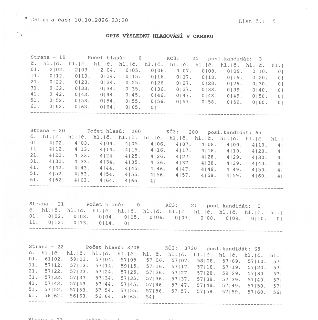 Datum a čas: 10.10.2026 23:20 List č.: 5 OPIS VÝSLEDKU HLASOVÁNÍ V OKRSKU

Strana - 19 Počet hlasů: 6 KČ3: 25 posl. kandidát: 3
č. hl.|č. hl.|č. hl.|č. hl.|č.…