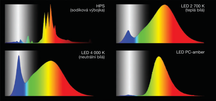 Schéma spektrálního složení světla různých typů osvětlení: HPS (sodíková výbojka), LED 2 700 K (teplá bílá), LED 4 000 K (neutrální bílá) a LED PC-amber.