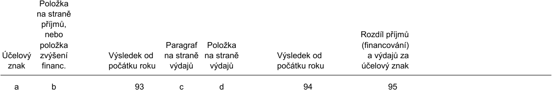 Tabulka s hlavičkami sloupců pro finanční výkaz: 'Účelový znak' (sloupec a), 'Položka na straně příjmů, nebo položka zvýšení financ.' (sloupec b), 'Výsledek od počátku roku' (sloupec 93), 'Paragraf na straně výdajů' (sloupec c), 'Položka na straně výdajů' (sloupec d), 'Výsledek od počátku roku' (sloupec 94), 'Rozdíl příjmů (financování) a výdajů za účelový znak' (sloupec 95).