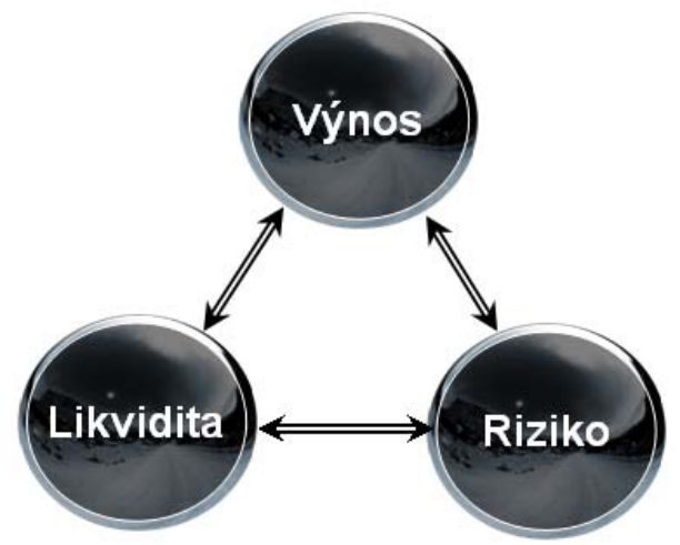 Schéma investičního trojúhelníku znázorňující vzájemné vztahy mezi třemi základními parametry investování: Výnos, Likvidita a Riziko.