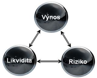 Schéma investičního trojúhelníku znázorňující vzájemné vztahy mezi třemi základními parametry investování: Výnos, Likvidita a Riziko.