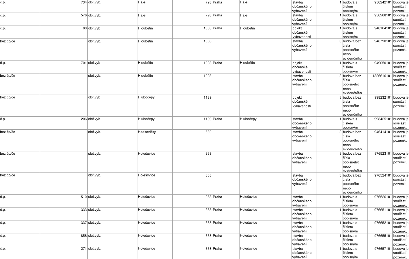 Tabulka se seznamem nemovitostí obsahující následující záznamy: 1. č.p. 734, obč.vyb., Háje, 793, Praha, Háje, stavba občanského vybavení, 1 budova s číslem popisným, 956242101, budova je součástí pozemku. 2. č.p. 576, obč.vyb., Háje, 793, Praha, Háje, stavba občanského vybavení, 1 budova s číslem popisným, 956268101, budova je součástí pozemku. 3. č.p. 80, obč.vyb., Hloubětín, 1003, Praha, Hloubětín, objekt občanské vybavenosti, 1 budova s číslem popisným, 948164101, budova je součástí pozemku. 4. bez čp/če, obč.vyb., Hloubětín, 1003, stavba občanského vybavení, 3 budova bez čísla popisného nebo evidenčního, 948790101, budova je součástí pozemku. 5. č.p. 701, obč.vyb., Hloubětín, 1003, Praha, Hloubětín, objekt občanské vybavenosti, 1 budova s číslem popisným, 949050101, budova je součástí pozemku. 6. bez čp/če, obč.vyb., Hloubětín, 1003, stavba občanského vybavení, 3 budova bez čísla popisného nebo evidenčního, 1326616101, budova je součástí pozemku. 7. bez čp/če, obč.vyb., Hlubočepy, 1189, objekt občanské vybavenosti, 3 budova bez čísla popisného nebo evidenčního, 998232101, budova je součástí pozemku. 8. č.p. 206, obč.vyb., Hlubočepy, 1189, Praha, Hlubočepy, stavba občanského vybavení, 1 budova s číslem popisným, 998425101, budova je součástí pozemku. 9. bez čp/če, obč.vyb., Hodkovičky, 680, stavba občanského vybavení, 3 budova bez čísla popisného nebo evidenčního, 946414101, budova je součástí pozemku. 10. bez čp/če, obč.vyb., Holešovice, 368, stavba občanského vybavení, 3 budova bez čísla popisného nebo evidenčního, 976523101, budova je součástí pozemku. 11. bez čp/če, obč.vyb., Holešovice, 368, stavba občanského vybavení, 3 budova bez čísla popisného nebo evidenčního, 976524101, budova je součástí pozemku. 12. č.p. 1510, obč.vyb., Holešovice, 368, Praha, Holešovice, stavba občanského vybavení, 1 budova s číslem popisným, 976526101, budova je součástí pozemku. 13. č.p. 333, obč.vyb., Holešovice, 368, Praha, Holešovice, stavba občanského vybavení, 1 budova s číslem popisným, 976651101, budova je součástí pozemku. 14. č.p. 337, obč.vyb., Holešovice, 368, Praha, Holešovice, stavba občanského vybavení, 1 budova s číslem popisným, 976652101, budova je součástí pozemku. 15. č.p. 858, obč.vyb., Holešovice, 368, Praha, Holešovice, stavba občanského vybavení, 1 budova s číslem popisným, 976655101, budova je součástí pozemku. 16. č.p. 1271, obč.vyb., Holešovice, 368, Praha, Holešovice, stavba občanského vybavení, 1 budova s číslem popisným, 976657101, budova je součástí pozemku.