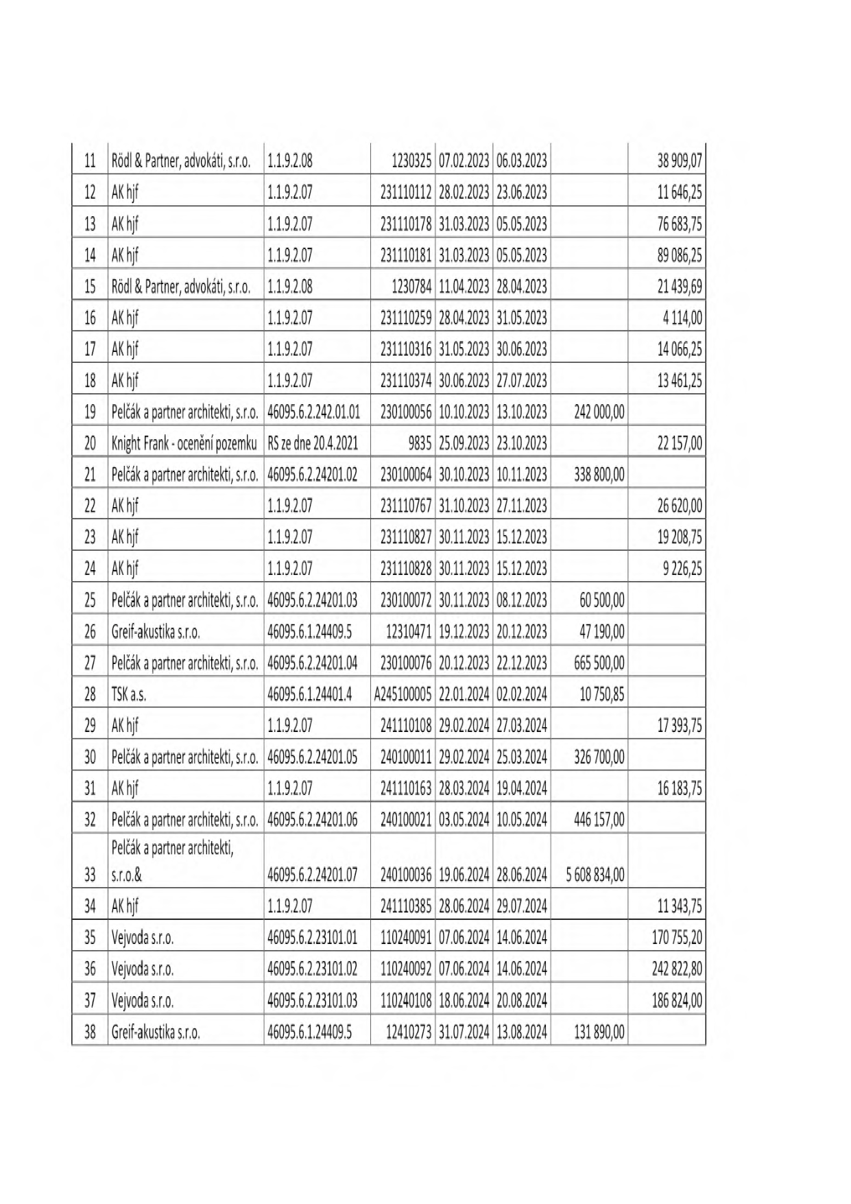 Tabulka plateb a faktur obsahující následující záznamy (řádek, dodavatel, kód, číslo faktury, datum vystavení, datum splatnosti, částka): 11: Rödl & Partner, 1.1.9.2.08, 1230325, 07.02.2023, 06.03.2023, 38 909,07; 12: AK hjf, 1.1.9.2.07, 231110112, 28.02.2023, 23.06.2023, 11 646,25; 13: AK hjf, 1.1.9.2.07, 231110178, 31.03.2023, 05.05.2023, 76 683,75; 14: AK hjf, 1.1.9.2.07, 231110181, 31.03.2023, 05.05.2023, 89 086,25; 15: Rödl & Partner, 1.1.9.2.08, 1230784, 11.04.2023, 28.04.2023, 21 439,69; 16: AK hjf, 1.1.9.2.07, 231110259, 28.04.2023, 31.05.2023, 4 114,00; 17: AK hjf, 1.1.9.2.07, 231110316, 31.05.2023, 30.06.2023, 14 066,25; 18: AK hjf, 1.1.9.2.07, 231110374, 30.06.2023, 27.07.2023, 13 461,25; 19: Pelčák a partner architekti, 46095.6.2.242.01.01, 230100056, 10.10.2023, 13.10.2023, 242 000,00; 20: Knight Frank - ocenění pozemku, RS ze dne 20.4.2021, 9835, 25.09.2023, 23.10.2023, 22 157,00; 21: Pelčák a partner architekti, 46095.6.2.24201.02, 230100064, 30.10.2023, 10.11.2023, 338 800,00; 22: AK hjf, 1.1.9.2.07, 231110767, 31.10.2023, 27.11.2023, 26 620,00; 23: AK hjf, 1.1.9.2.07, 231110827, 30.11.2023, 15.12.2023, 19 208,75; 24: AK hjf, 1.1.9.2.07, 231110828, 30.11.2023, 15.12.2023, 9 226,25; 25: Pelčák a partner architekti, 46095.6.2.24201.03, 230100072, 30.11.2023, 08.12.2023, 60 500,00; 26: Greif-akustika, 46095.6.1.24409.5, 12310471, 19.12.2023, 20.12.2023, 47 190,00; 27: Pelčák a partner architekti, 46095.6.2.24201.04, 230100076, 20.12.2023, 22.12.2023, 665 500,00; 28: TSK a.s., 46095.6.1.24401.4, A245100005, 22.01.2024, 02.02.2024, 10 750,85; 29: AK hjf, 1.1.9.2.07, 241110108, 29.02.2024, 27.03.2024, 17 393,75; 30: Pelčák a partner architekti, 46095.6.2.24201.05, 240100011, 29.02.2024, 25.03.2024, 326 700,00; 31: AK hjf, 1.1.9.2.07, 241110163, 28.03.2024, 19.04.2024, 16 183,75; 32: Pelčák a partner architekti, 46095.6.2.24201.06, 240100021, 03.05.2024, 10.05.2024, 446 157,00; 33: Pelčák a partner architekti, 46095.6.2.24201.07, 240100036, 19.06.2024, 28.06.2024, 5 608 834,00; 34: AK hjf, 1.1.9.2.07, 241110385, 28.06.2024, 29.07.2024, 11 343,75; 35: Vejvoda s.r.o., 46095.6.2.23101.01, 110240091, 07.06.2024, 14.06.2024, 170 755,20; 36: Vejvoda s.r.o., 46095.6.2.23101.02, 110240092, 07.06.2024, 14.06.2024, 242 822,80; 37: Vejvoda s.r.o., 46095.6.2.23101.03, 110240108, 18.06.2024, 20.08.2024, 186 824,00; 38: Greif-akustika, 46095.6.1.24409.5, 12410273, 31.07.2024, 13.08.2024, 131 890,00