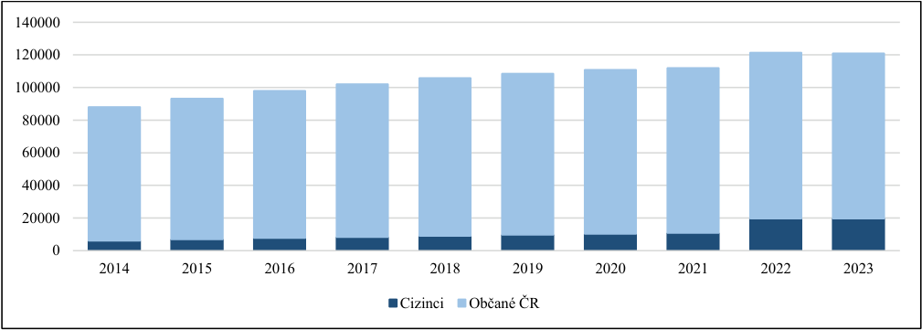Sloupcový graf znázorňující vývoj počtu obyvatel v letech 2014 až 2023 rozdělený na dvě skupiny: 'Cizinci' (tmavě modrá barva) a 'Občané ČR' (světle modrá barva). Osa y zobrazuje hodnoty od 0 do 140 000. Graf ukazuje postupný nárůst celkového počtu obyvatel v průběhu let, přičemž podíl cizinců se výrazněji zvýšil v letech 2022 a 2023.