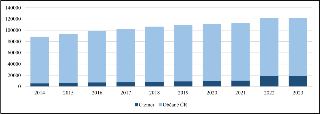 Sloupcový graf znázorňující vývoj počtu obyvatel v letech 2014 až 2023 rozdělený na dvě skupiny: 'Cizinci' (tmavě modrá barva) a 'Občané ČR' (světle modrá barv…