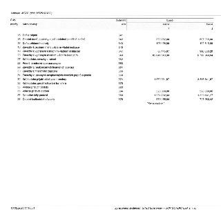 Tabulka s finančními údaji (účetní závěrka): Licence: MC20 (ginis M525.03.092). Seznam položek s jejich syntetickými účty a hodnotami pro běžné (1) a minulé (2…