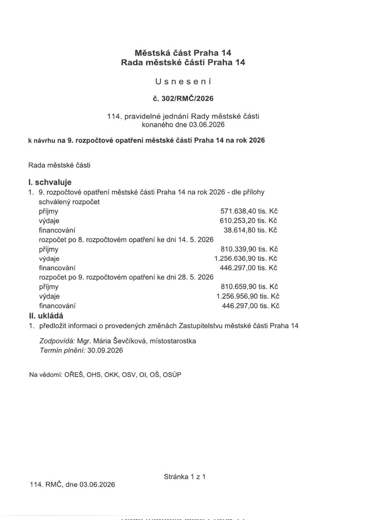 Usnesení Rady městské části Praha 14 č. 302/RMČ/2026 ze dne 03.06.2026 k návrhu na 9. rozpočtové opatření městské části Praha 14 na rok 2026. Rada schvaluje 9. rozpočtové opatření: schválený rozpočet (příjmy 571.638,40 tis. Kč, výdaje 610.253,20 tis. Kč, financování 38.614,80 tis. Kč), rozpočet po 8. rozpočtovém opatření ke dni 14. 5. 2026 (příjmy 810.339,90 tis. Kč, výdaje 1.256.636,90 tis. Kč, financování 446.297,00 tis. Kč), rozpočet po 9. rozpočtovém opatření ke dni 28. 5. 2026 (příjmy 810.659,90 tis. Kč, výdaje 1.256.956,90 tis. Kč, financování 446.297,00 tis. Kč). Ukládá předložit informaci o změnách Zastupitelstvu městské části Praha 14. Zodpovídá: Mgr. Mária Ševčíková, místostarostka. Termín plnění: 30.09.2026.
