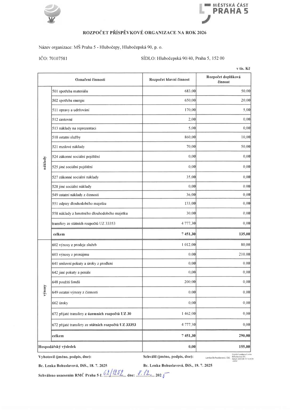 Rozpočet příspěvkové organizace MŠ Praha 5 - Hlubočepy, Hlubočepská 90, p. o. na rok 2026. IČO: 70107581. Tabulka obsahuje rozpočet hlavní a doplňkové činnosti v tis. Kč. Náklady: 501 spotřeba materiálu (683,00 / 50,00), 502 spotřeba energie (650,00 / 20,00), 511 opravy a udržování (170,00 / 5,00), 512 cestovné (2,00 / 0,00), 513 náklady na reprezentaci (5,00 / 0,00), 518 ostatní služby (860,00 / 10,00), 521 mzdové náklady (70,00 / 50,00), 524 zákonné sociální pojištění (0,00 / 0,00), 525 jiné sociální pojištění (0,00 / 0,00), 527 zákonné sociální náklady (35,00 / 0,00), 528 jiné sociální náklady (0,00 / 0,00), 549 ostatní náklady z činnosti (36,00 / 0,00), 551 odpisy dlouhodobého majetku (133,00 / 0,00), 558 náklady hmotného dlouhodobého majetku (30,00 / 0,00), transfery ze státních rozpočtů UZ 33353 (4 777,30 / 0,00). Celkem náklady: 7 451,30 / 135,00. Výnosy: 602 výnosy z prodeje služeb (1 012,00 / 80,00), 603 výnosy z pronájmu (0,00 / 210,00), 641 smluvní pokuty a úroky z prodlení (0,00 / 0,00), 642 jiné pokuty a penále (0,00 / 0,00), 648 použití fondů (200,00 / 0,00), 649 ostatní výnosy z činnosti (0,00 / 0,00), 662 úroky (0,00 / 0,00), 672 přijaté transfery z územních rozpočtů UZ 30 (1 462,00 / 0,00), 672 přijaté transfery ze státních rozpočtů UZ 33353 (4 777,30 / 0,00). Celkem výnosy: 7 451,30 / 290,00. Hospodářský výsledek: 0,00 / 155,00. Vyhotovila Bc. Lenka Bohuslavová, DiS., 18. 7. 2025. Schváleno usnesením RMČ Praha 5 č. 62/1252 dne 8. 12. 2025.
