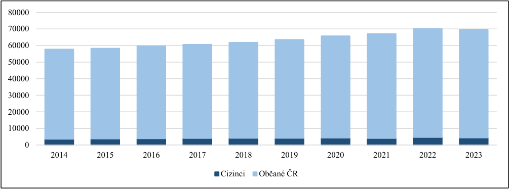 Sloupcový graf znázorňující vývoj počtu osob v letech 2014 až 2023. Osa y zobrazuje hodnoty od 0 do 80 000. Legenda rozlišuje dvě kategorie: 'Cizinci' (tmavě modrá barva) a 'Občané ČR' (světle modrá barva). Graf ukazuje celkový nárůst počtu osob v průběhu let, přičemž podíl občanů ČR výrazně převažuje nad podílem cizinců.