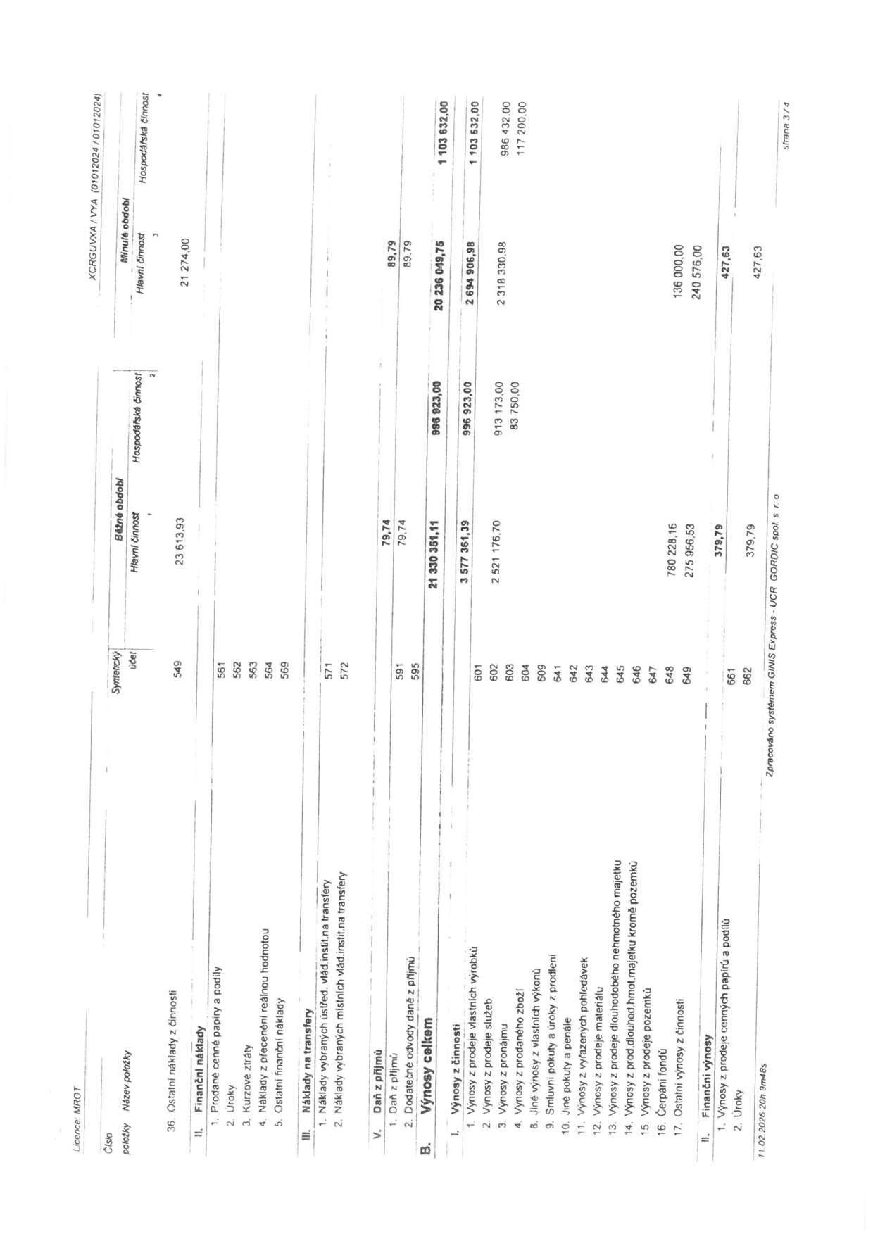 Výkaz zisku a ztráty (strana 3/4), licencováno pro MROT. Dokument obsahuje finanční údaje v členění na hlavní a hospodářskou činnost pro běžné a minulé období. Hlavní položky: 36. Ostatní náklady z činnosti (23 613,93), II. Finanční náklady, III. Náklady na transfery, V. Daň z příjmů (celkem 21 330 351,11 běžné období), B. Výnosy celkem (21 330 351,11 hlavní činnost, 996 923 hospodářská činnost), I. Výnosy z činnosti (rozpis položek 601-649), II. Finanční výnosy. Zpracováno systémem GINIS Express - UCR GORDIC spol. s r.o., datum 11. 02. 2026.