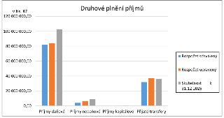 Graf 'Druhové plnění příjmů' zobrazující finanční údaje v tisících Kč. Osa y obsahuje hodnoty od 0,00 do 120 000 000,00. Kategorie na ose x: 'Příjmy daňové', '…