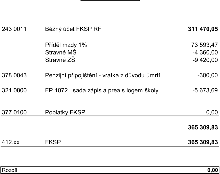 Tabulka finančního přehledu FKSP: 243 0011 Běžný účet FKSP RF: 311 470,05; Příděl mzdy 1%: 73 593,47; Stravné MŠ: -4 360,00; Stravné ZŠ: -9 420,00; 378 0043 Penzijní připojištění - vratka z důvodu úmrtí: -300,00; 321 0800 FP 1072 sada zápis.a prea s logem školy: -5 673,69; 377 0100 Poplatky FKSP: 0,00; Celkem: 365 309,83; 412.xx FKSP: 365 309,83; Rozdíl: 0,00
