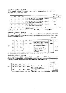 Rozpočtové opatření č. 24/2026: Úprava rozpočtu na základě smlouvy ze dne 20. 7. 2026 o prodeji pozemku parc.č. 542/1 v k.ú. Praha-Petrovice manželům Seyčkovým…