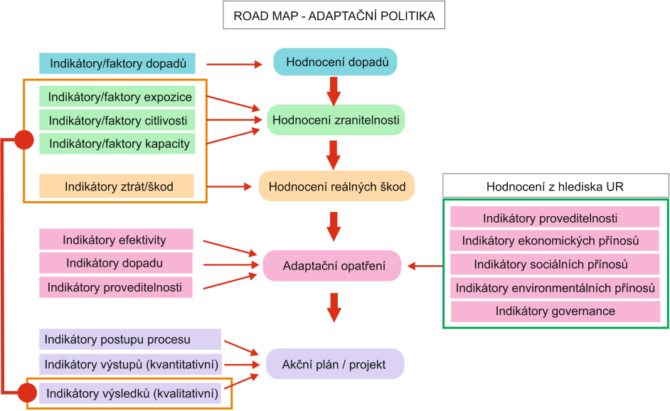 Schéma 'ROAD MAP - ADAPTAČNÍ POLITIKA'. Diagram znázorňuje procesní kroky a související indikátory: 1. Indikátory/faktory dopadů vedou k 'Hodnocení dopadů'. 2. Indikátory/faktory expozice, citlivosti, kapacity a ztrát/škod vedou k 'Hodnocení zranitelnosti' a 'Hodnocení reálných škod'. 3. 'Adaptační opatření' jsou ovlivněna indikátory efektivity, dopadu, proveditelnosti a skupinou indikátorů 'Hodnocení z hlediska UR' (proveditelnosti, ekonomických, sociálních a environmentálních přínosů a governance). 4. 'Akční plán / projekt' je ovlivněn indikátory postupu procesu, výstupů (kvantitativní) a výsledků (kvalitativní).