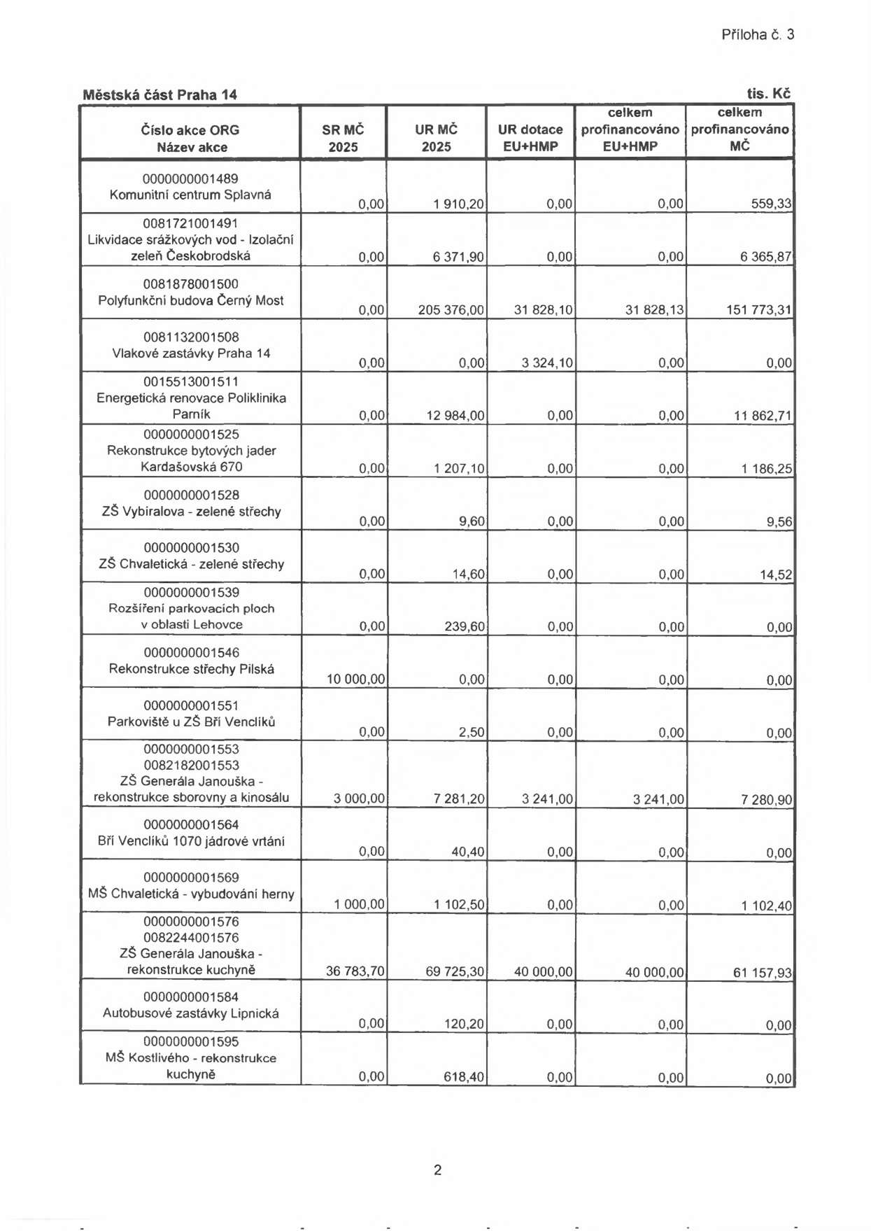 Tabulka rozpočtu investičních akcí Městské části Praha 14 (v tis. Kč) pro rok 2025. Sloupce: Číslo akce ORG / Název akce, SR MČ 2025, UR MČ 2025, UR dotace EU+HMP, celkem profinancováno EU+HMP, celkem profinancováno MČ. 

Jednotlivé položky:
- Komunitní centrum Splavná: SR 0,00, UR 1 910,20, dotace 0,00, profin. EU 0,00, profin. MČ 559,33
- Likvidace srážkových vod - Izolační zeleň Českobrodská: SR 0,00, UR 6 371,90, dotace 0,00, profin. EU 0,00, profin. MČ 6 365,87
- Polyfunkční budova Černý Most: SR 0,00, UR 205 376,00, dotace 31 828,10, profin. EU 31 828,13, profin. MČ 151 773,31
- Vlakové zastávky Praha 14: SR 0,00, UR 0,00, dotace 3 324,10, profin. EU 0,00, profin. MČ 0,00
- Energetická renovace Poliklinika Parník: SR 0,00, UR 12 984,00, dotace 0,00, profin. EU 0,00, profin. MČ 11 862,71
- Rekonstrukce bytových jader Kardašovská 670: SR 0,00, UR 1 207,10, dotace 0,00, profin. EU 0,00, profin. MČ 1 186,25
- ZŠ Vybíralova - zelené střechy: SR 0,00, UR 9,60, dotace 0,00, profin. EU 0,00, profin. MČ 9,56
- ZŠ Chvaletická - zelené střechy: SR 0,00, UR 14,60, dotace 0,00, profin. EU 0,00, profin. MČ 14,52
- Rozšíření parkovacích ploch v oblasti Lehovce: SR 0,00, UR 239,60, dotace 0,00, profin. EU 0,00, profin. MČ 0,00
- Rekonstrukce střechy Pilská: SR 10 000,00, UR 0,00, dotace 0,00, profin. EU 0,00, profin. MČ 0,00
- Parkoviště u ZŠ Bří Venclíků: SR 0,00, UR 2,50, dotace 0,00, profin. EU 0,00, profin. MČ 0,00
- ZŠ Generála Janouška - rekonstrukce sborovny a kinosálu: SR 3 000,00, UR 7 281,20, dotace 3 241,00, profin. EU 3 241,00, profin. MČ 7 280,90
- Bří Venclíků 1070 jádrové vrtání: SR 0,00, UR 40,40, dotace 0,00, profin. EU 0,00, profin. MČ 0,00
- MŠ Chvaletická - vybudování herny: SR 1 000,00, UR 1 102,50, dotace 0,00, profin. EU 0,00, profin. MČ 1 102,40
- ZŠ Generála Janouška - rekonstrukce kuchyně: SR 36 783,70, UR 69 725,30, dotace 40 000,00, profin. EU 40 000,00, profin. MČ 61 157,93
- Autobusové zastávky Lipnická: SR 0,00, UR 120,20, dotace 0,00, profin. EU 0,00, profin. MČ 0,00
- MŠ Kostlivého - rekonstrukce kuchyně: SR 0,00, UR 618,40, dotace 0,00, profin. EU 0,00, profin. MČ 0,00