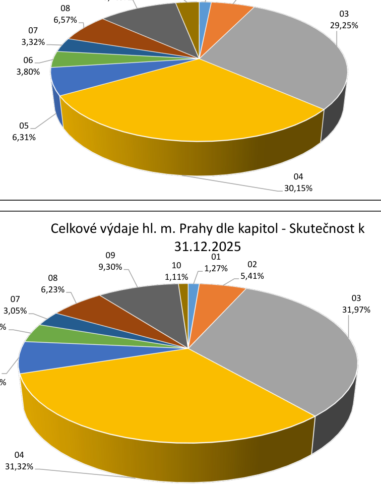 Dva koláčové grafy znázorňující rozdělení výdajů hlavního města Prahy dle kapitol. Spodní graf nese název: 'Celkové výdaje hl. m. Prahy dle kapitol - Skutečnost k 31.12.2025'. Hodnoty v grafech jsou označeny čísly kapitol (01 až 10) a jejich procentuálním podílem. Spodní graf obsahuje tyto údaje: 01: 1,27 %, 02: 5,41 %, 03: 31,97 %, 04: 31,32 %, 08: 6,23 %, 09: 9,30 %, 10: 1,11 %.