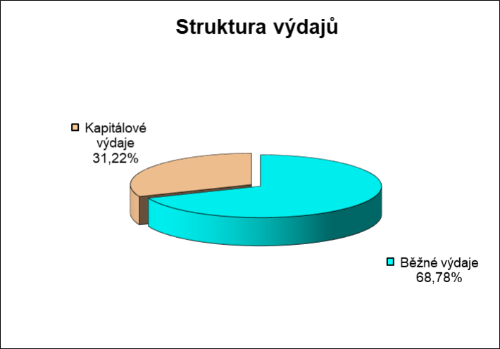 Graf 'Struktura výdajů' znázorňující rozdělení výdajů na dvě kategorie: Běžné výdaje (68,78 %) a Kapitálové výdaje (31,22 %).