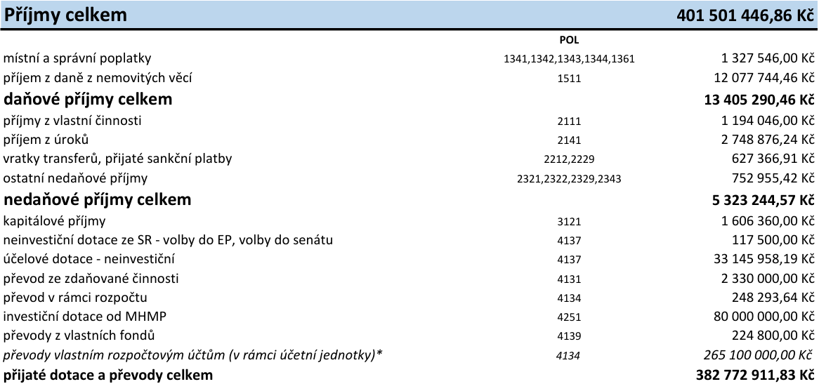 Tabulka s přehledem příjmů: Příjmy celkem: 401 501 446,86 Kč. Daňové příjmy celkem: 13 405 290,46 Kč (místní a správní poplatky 1 327 546,00 Kč, příjem z daně z nemovitých věcí 12 077 744,46 Kč). Nedaňové příjmy celkem: 5 323 244,57 Kč (příjmy z vlastní činnosti 1 194 046,00 Kč, příjem z úroků 2 748 876,24 Kč, vratky transferů, přijaté sankční platby 627 366,91 Kč, ostatní nedaňové příjmy 752 955,42 Kč). Přijaté dotace a převody celkem: 382 772 911,83 Kč (kapitálové příjmy 1 606 360,00 Kč, neinvestiční dotace ze SR - volby do EP, volby do senátu 117 500,00 Kč, účelové dotace - neinvestiční 33 145 958,19 Kč, převod ze zdaňované činnosti 2 330 000,00 Kč, převod v rámci rozpočtu 248 293,64 Kč, investiční dotace od MHMP 80 000 000,00 Kč, převody z vlastních fondů 224 800,00 Kč, převody vlastním rozpočtovým účtům (v rámci účetní jednotky)* 265 100 000,00 Kč).