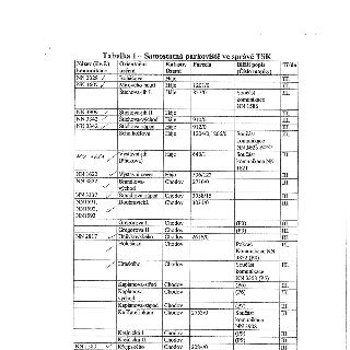 Tabulka 1 – Samostatná parkoviště ve správě TSK s těmito sloupci a řádky:

Záhlaví tabulky:
- Název (Ev.č.) komunikace
- Orientační určení
- Katastr. Území
- P…